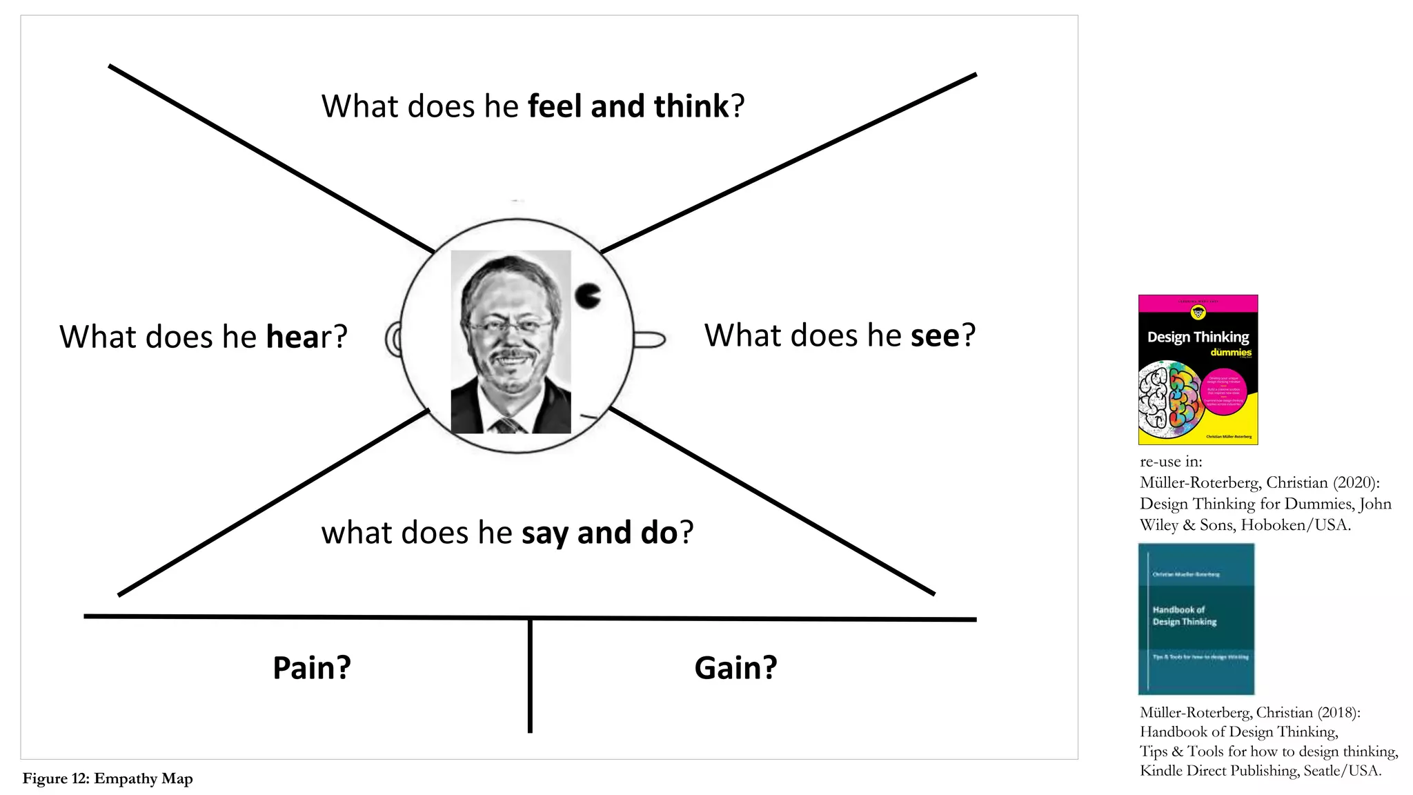 What does he see?What does he hear?
What does he feel and think?
what does he say and do?
Pain? Gain?
Müller-Roterberg, Christian (2018):
Handbook of Design Thinking,
Tips & Tools for how to design thinking,
Kindle Direct Publishing, Seatle/USA.Figure 12: Empathy Map
re-use in:
Müller-Roterberg, Christian (2020):
Design Thinking for Dummies, John
Wiley & Sons, Hoboken/USA.
 