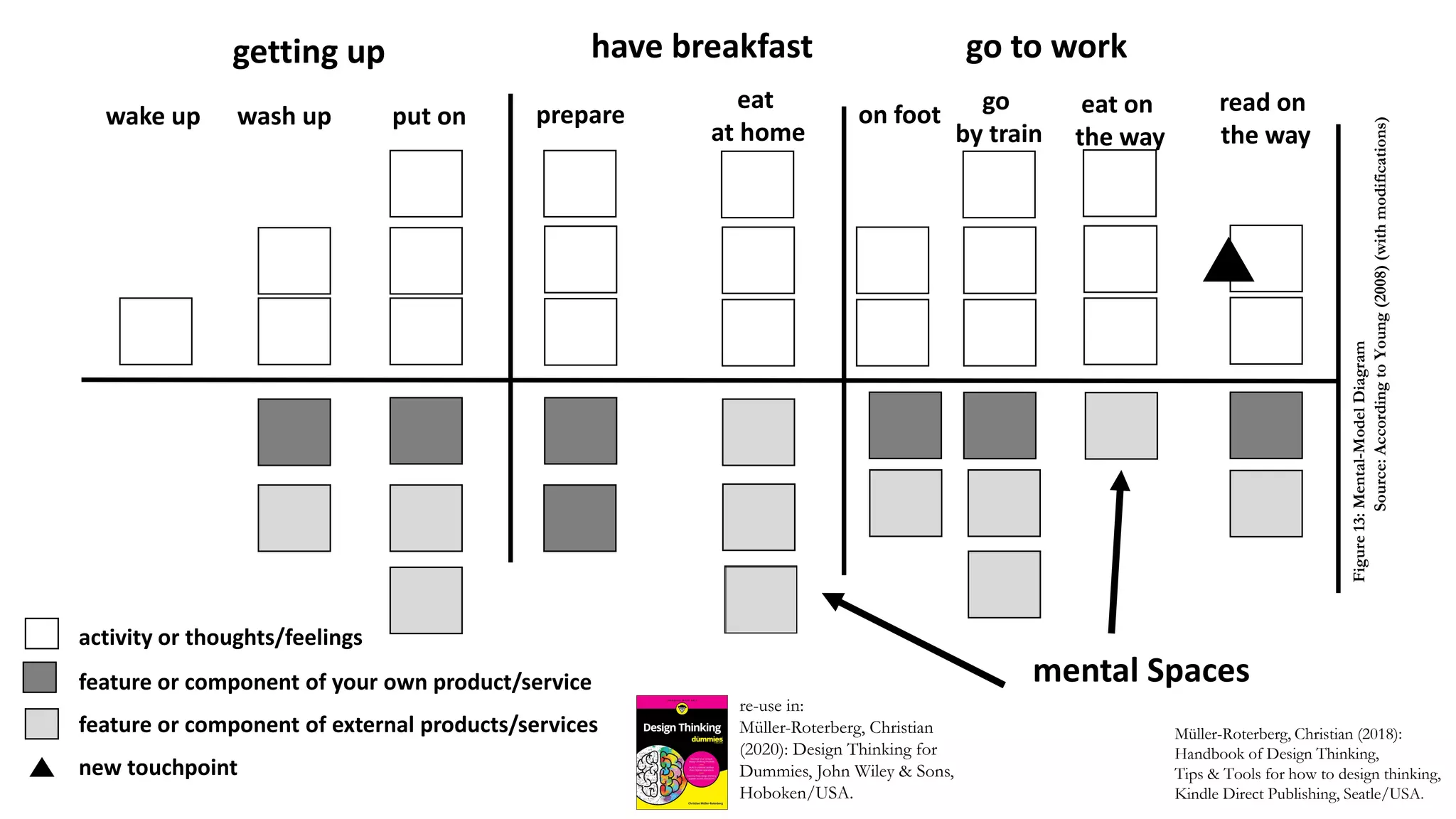 getting up have breakfast go to work
wake up wash up
go
by train
prepare
eat
at home
eat on
the way
on footput on
read on
the way
mental Spaces
activity or thoughts/feelings
feature or component of your own product/service
feature or component of external products/services
new touchpoint
Müller-Roterberg, Christian (2018):
Handbook of Design Thinking,
Tips & Tools for how to design thinking,
Kindle Direct Publishing, Seatle/USA.
Figure13:Mental-ModelDiagram
Source:AccordingtoYoung(2008)(withmodifications)
re-use in:
Müller-Roterberg, Christian
(2020): Design Thinking for
Dummies, John Wiley & Sons,
Hoboken/USA.
 