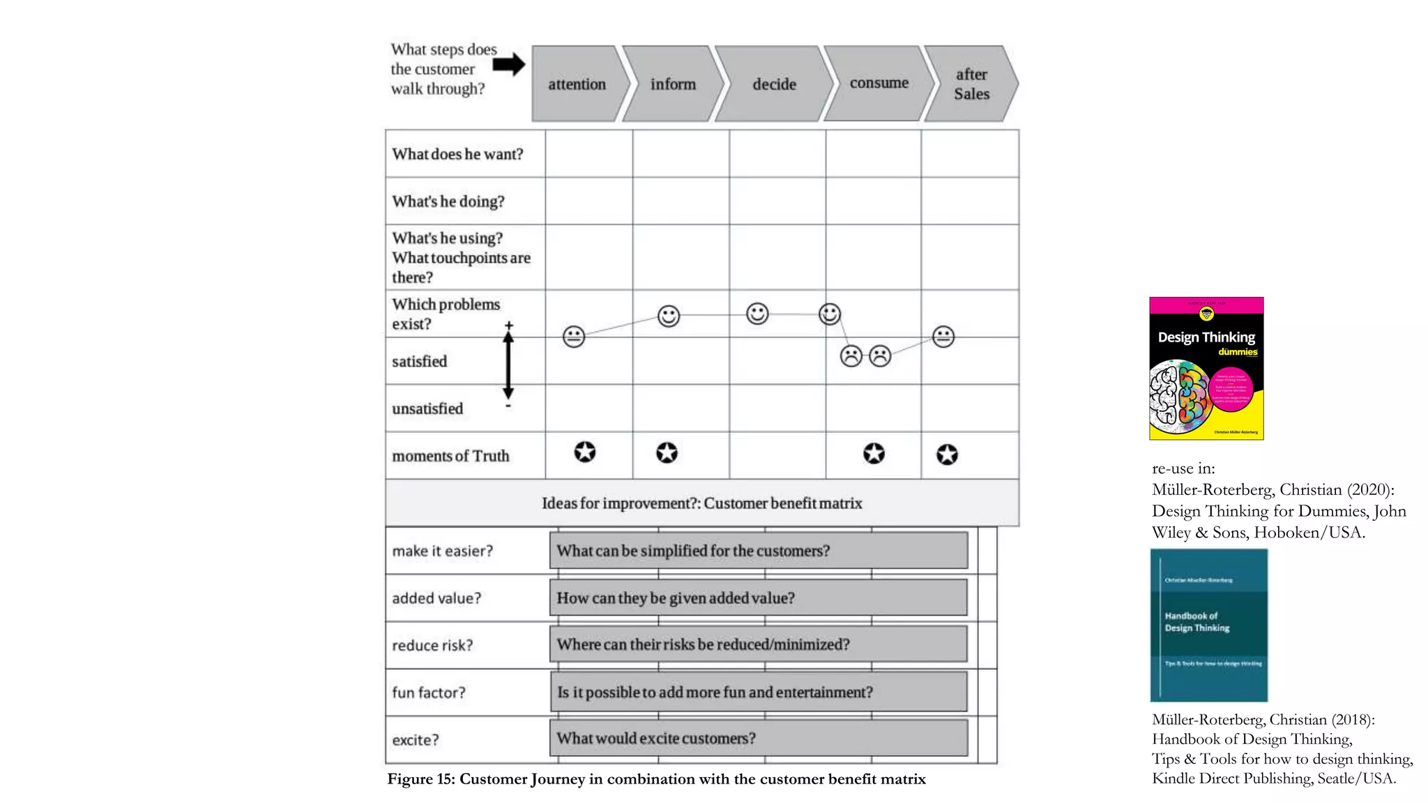 Müller-Roterberg, Christian (2018):
Handbook of Design Thinking,
Tips & Tools for how to design thinking,
Kindle Direct Publishing, Seatle/USA.Figure 15: Customer Journey in combination with the customer benefit matrix
re-use in:
Müller-Roterberg, Christian (2020):
Design Thinking for Dummies, John
Wiley & Sons, Hoboken/USA.
 