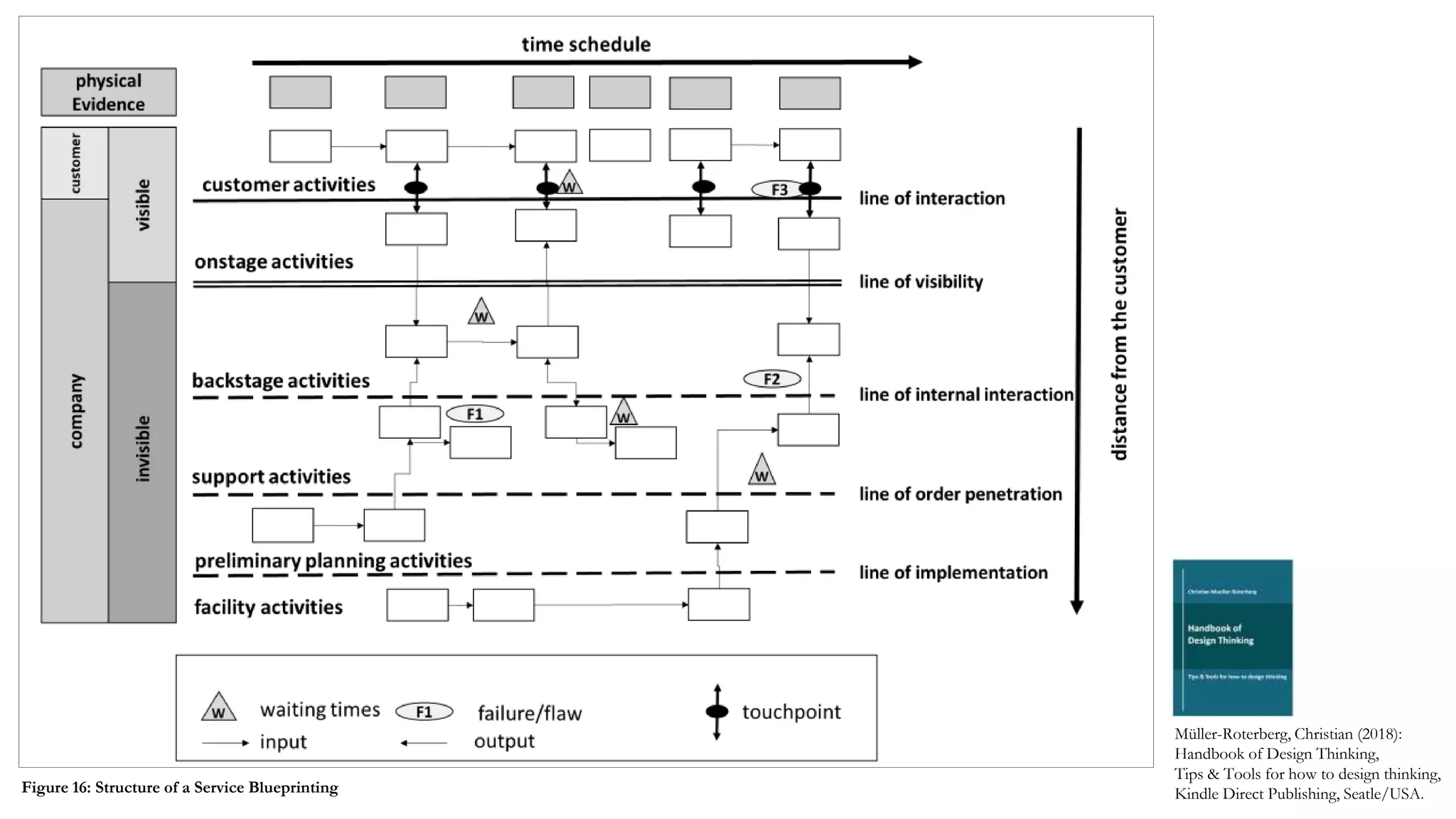 Müller-Roterberg, Christian (2018):
Handbook of Design Thinking,
Tips & Tools for how to design thinking,
Kindle Direct Publishing, Seatle/USA.Figure 16: Structure of a Service Blueprinting
 