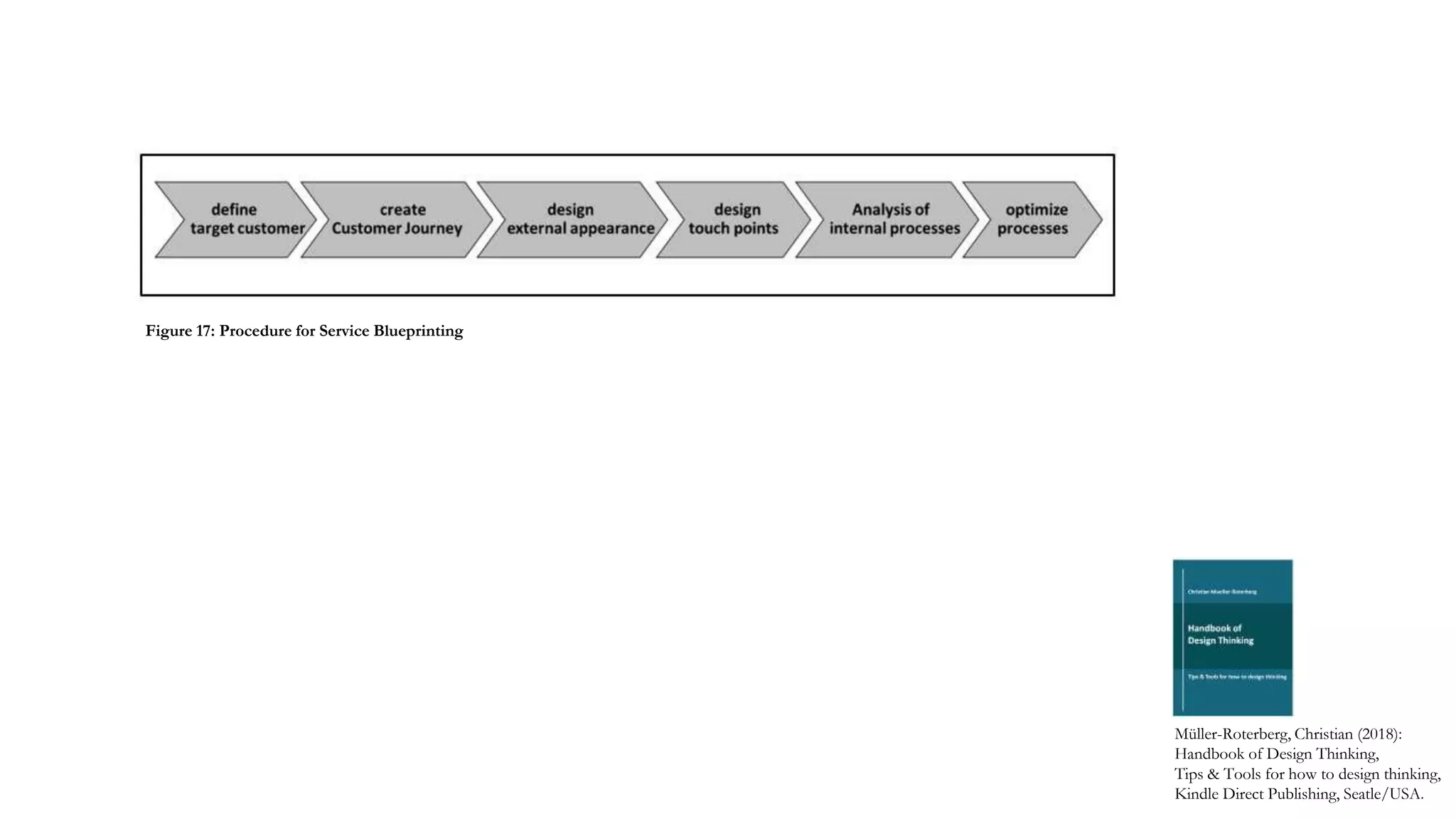 Figure 17: Procedure for Service Blueprinting
Müller-Roterberg, Christian (2018):
Handbook of Design Thinking,
Tips & Tools for how to design thinking,
Kindle Direct Publishing, Seatle/USA.
 