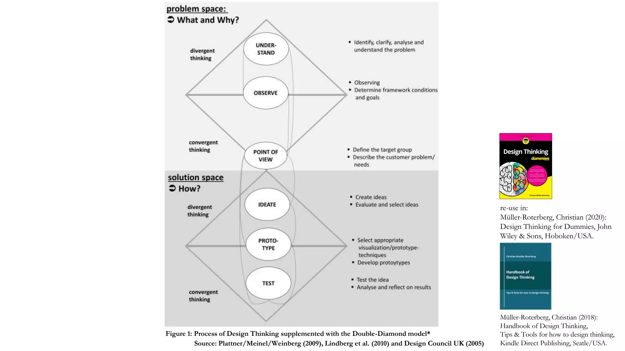Müller-Roterberg, Christian (2018):
Handbook of Design Thinking,
Tips & Tools for how to design thinking,
Kindle Direct Publishing, Seatle/USA.
Figure 1: Process of Design Thinking supplemented with the Double-Diamond model*
Source: Plattner/Meinel/Weinberg (2009), Lindberg et al. (2010) and Design Council UK (2005)
re-use in:
Müller-Roterberg, Christian (2020):
Design Thinking for Dummies, John
Wiley & Sons, Hoboken/USA.
 