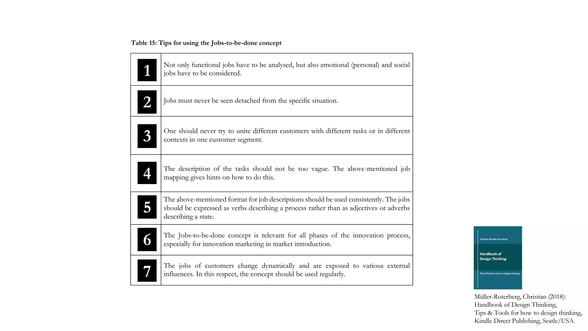 Not only functional jobs have to be analysed, but also emotional (personal) and social
jobs have to be considered.
Jobs must never be seen detached from the specific situation.
One should never try to unite different customers with different tasks or in different
contexts in one customer segment.
The description of the tasks should not be too vague. The above-mentioned job
mapping gives hints on how to do this.
The above-mentioned format for job descriptions should be used consistently. The jobs
should be expressed as verbs describing a process rather than as adjectives or adverbs
describing a state.
The Jobs-to-be-done concept is relevant for all phases of the innovation process,
especially for innovation marketing in market introduction.
The jobs of customers change dynamically and are exposed to various external
influences. In this respect, the concept should be used regularly.
2
3
1
4
5
6
7
Müller-Roterberg, Christian (2018):
Handbook of Design Thinking,
Tips & Tools for how to design thinking,
Kindle Direct Publishing, Seatle/USA.
Table 15: Tips for using the Jobs-to-be-done concept
 