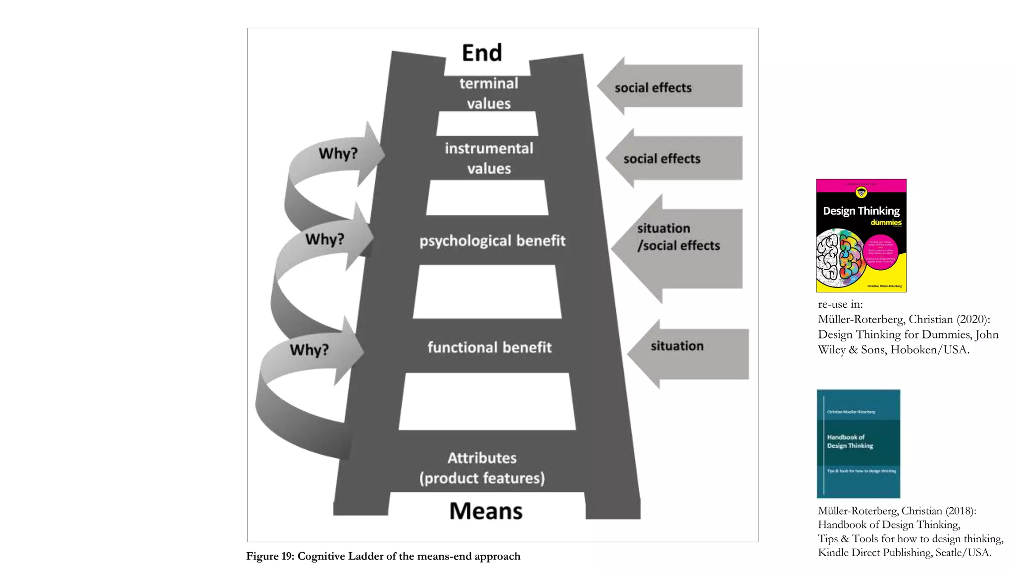 Müller-Roterberg, Christian (2018):
Handbook of Design Thinking,
Tips & Tools for how to design thinking,
Kindle Direct Publishing, Seatle/USA.Figure 19: Cognitive Ladder of the means-end approach
re-use in:
Müller-Roterberg, Christian (2020):
Design Thinking for Dummies, John
Wiley & Sons, Hoboken/USA.
 