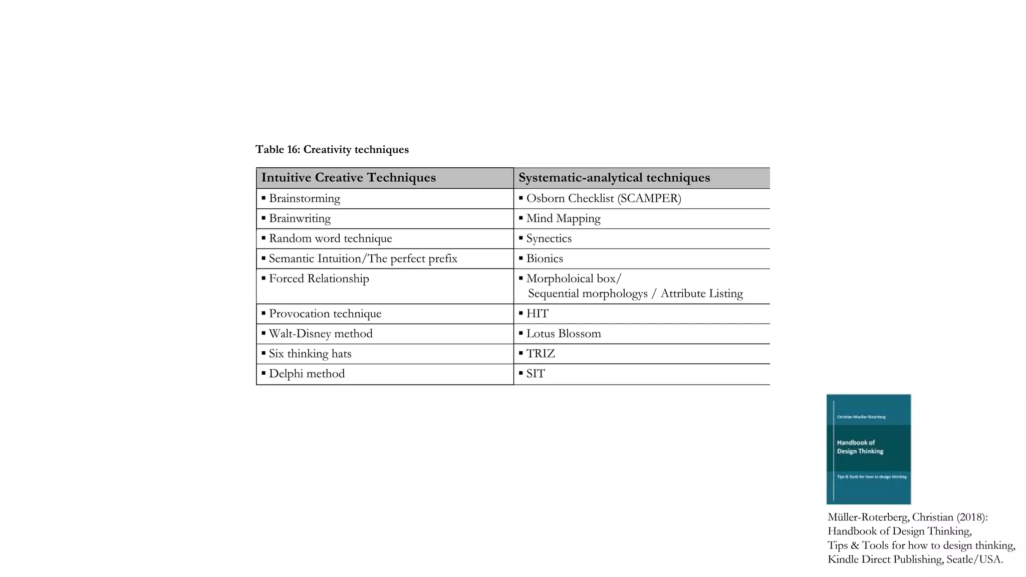 Intuitive Creative Techniques Systematic-analytical techniques
▪ Brainstorming ▪ Osborn Checklist (SCAMPER)
▪ Brainwriting ▪ Mind Mapping
▪ Random word technique ▪ Synectics
▪ Semantic Intuition/The perfect prefix ▪ Bionics
▪ Forced Relationship ▪ Morpholoical box/
Sequential morphologys / Attribute Listing
▪ Provocation technique ▪ HIT
▪ Walt-Disney method ▪ Lotus Blossom
▪ Six thinking hats ▪ TRIZ
▪ Delphi method ▪ SIT
Table 16: Creativity techniques
Müller-Roterberg, Christian (2018):
Handbook of Design Thinking,
Tips & Tools for how to design thinking,
Kindle Direct Publishing, Seatle/USA.
 