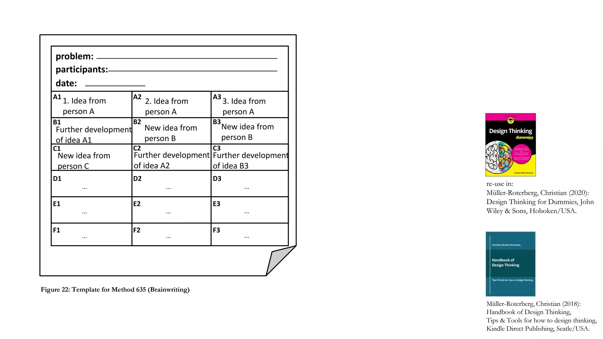 problem:
participants:
date:
A1
B1
C1
D1
E1
F1
A2
B2
C2
D2
E2
F2
A3
B3
C3
D3
E3
F3
1. Idea from
person A
2. Idea from
person A
3. Idea from
person A
Further development
of idea A1
New idea from
person B
New idea from
person B
New idea from
person C
Further development
of idea A2
Further development
of idea B3
...
...
...
...
...
...
...
...
...
Müller-Roterberg, Christian (2018):
Handbook of Design Thinking,
Tips & Tools for how to design thinking,
Kindle Direct Publishing, Seatle/USA.
Figure 22: Template for Method 635 (Brainwriting)
re-use in:
Müller-Roterberg, Christian (2020):
Design Thinking for Dummies, John
Wiley & Sons, Hoboken/USA.
 