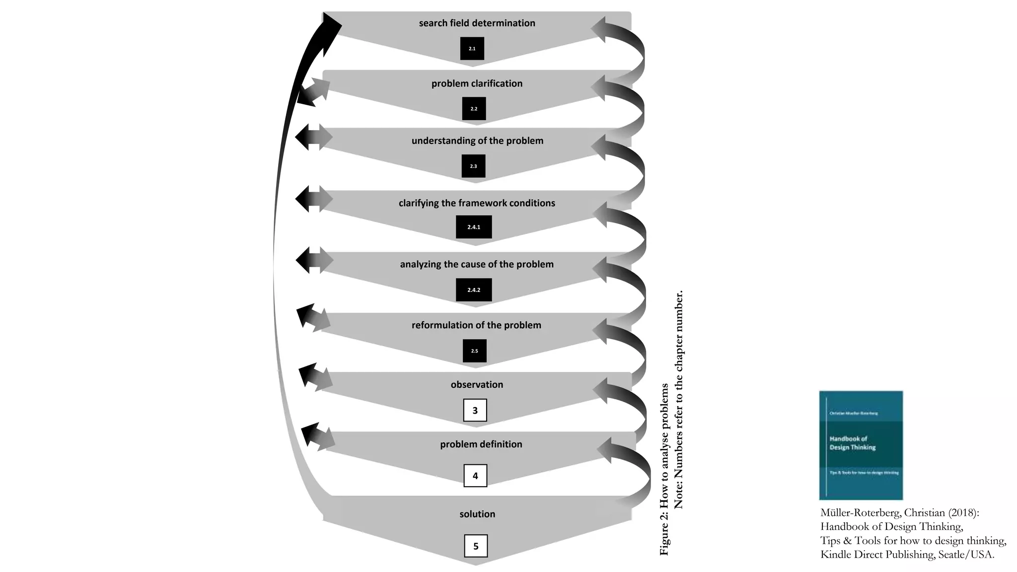 search field determination
2.2
2.3
2.4.1
2.4.2
2.5
5
2.1
problem clarification
understanding of the problem
analyzing the cause of the problem
clarifying the framework conditions
reformulation of the problem
solution
3
observation
4
problem definition
Müller-Roterberg, Christian (2018):
Handbook of Design Thinking,
Tips & Tools for how to design thinking,
Kindle Direct Publishing, Seatle/USA.
Figure2:Howtoanalyseproblems
Note:Numbersrefertothechapternumber.
 