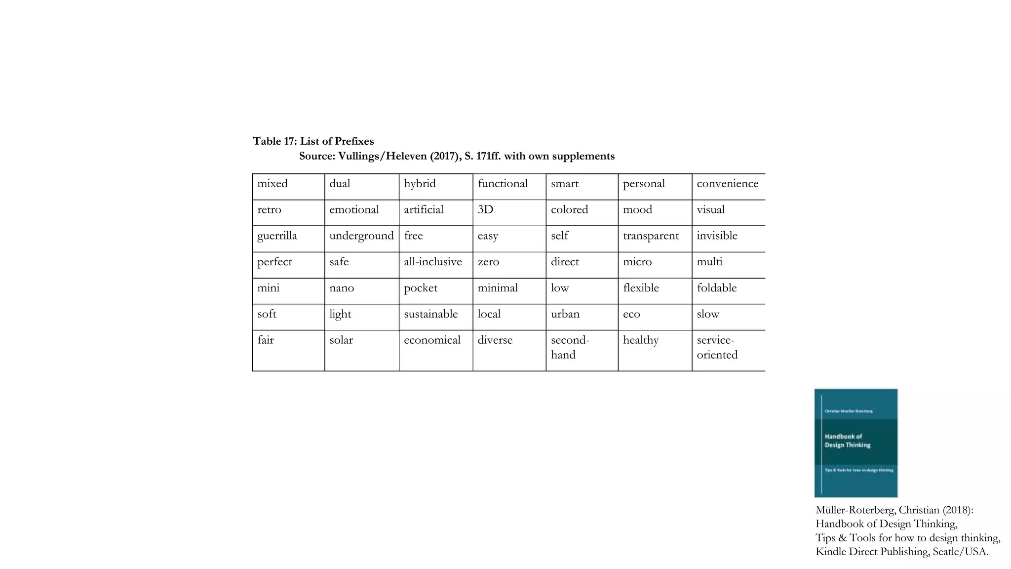 mixed dual hybrid functional smart personal convenience
retro emotional artificial 3D colored mood visual
guerrilla underground free easy self transparent invisible
perfect safe all-inclusive zero direct micro multi
mini nano pocket minimal low flexible foldable
soft light sustainable local urban eco slow
fair solar economical diverse second-
hand
healthy service-
oriented
Müller-Roterberg, Christian (2018):
Handbook of Design Thinking,
Tips & Tools for how to design thinking,
Kindle Direct Publishing, Seatle/USA.
Table 17: List of Prefixes
Source: Vullings/Heleven (2017), S. 171ff. with own supplements
 