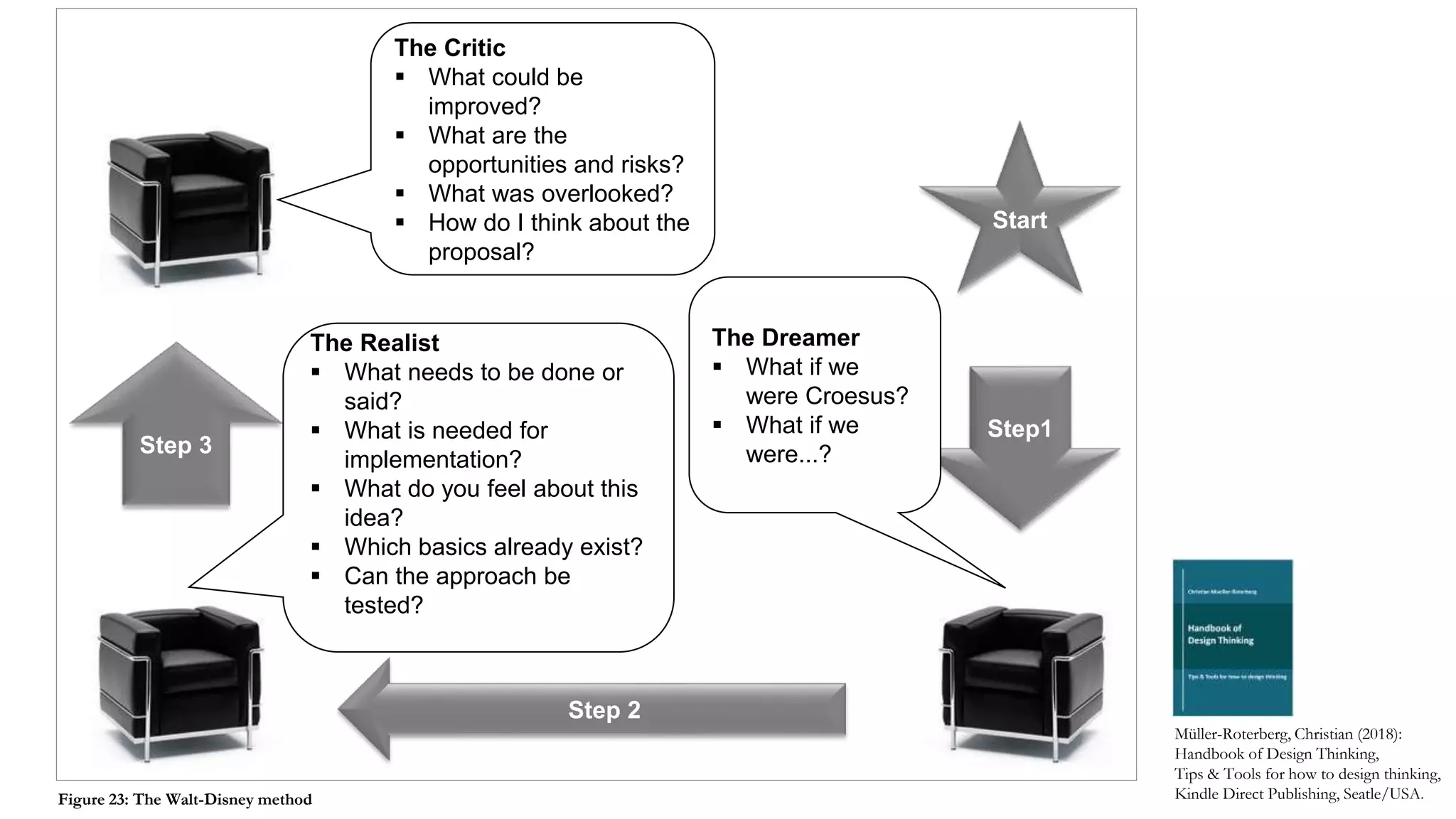 Step 3
Step 2
Step1
Start
The Dreamer
 What if we
were Croesus?
 What if we
were...?
The Critic
 What could be
improved?
 What are the
opportunities and risks?
 What was overlooked?
 How do I think about the
proposal?
The Realist
 What needs to be done or
said?
 What is needed for
implementation?
 What do you feel about this
idea?
 Which basics already exist?
 Can the approach be
tested?
Müller-Roterberg, Christian (2018):
Handbook of Design Thinking,
Tips & Tools for how to design thinking,
Kindle Direct Publishing, Seatle/USA.Figure 23: The Walt-Disney method
 