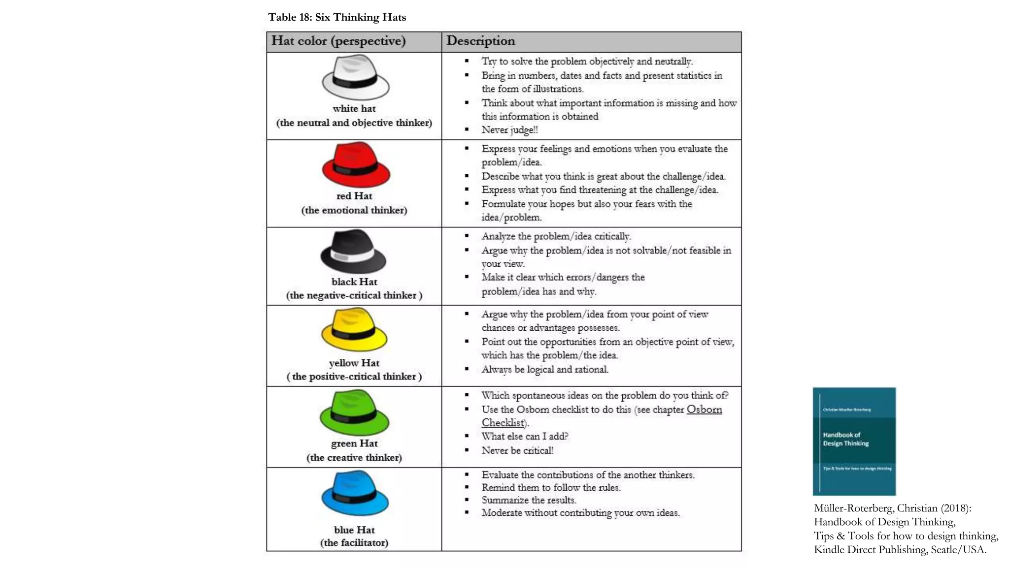 Müller-Roterberg, Christian (2018):
Handbook of Design Thinking,
Tips & Tools for how to design thinking,
Kindle Direct Publishing, Seatle/USA.
Table 18: Six Thinking Hats
 