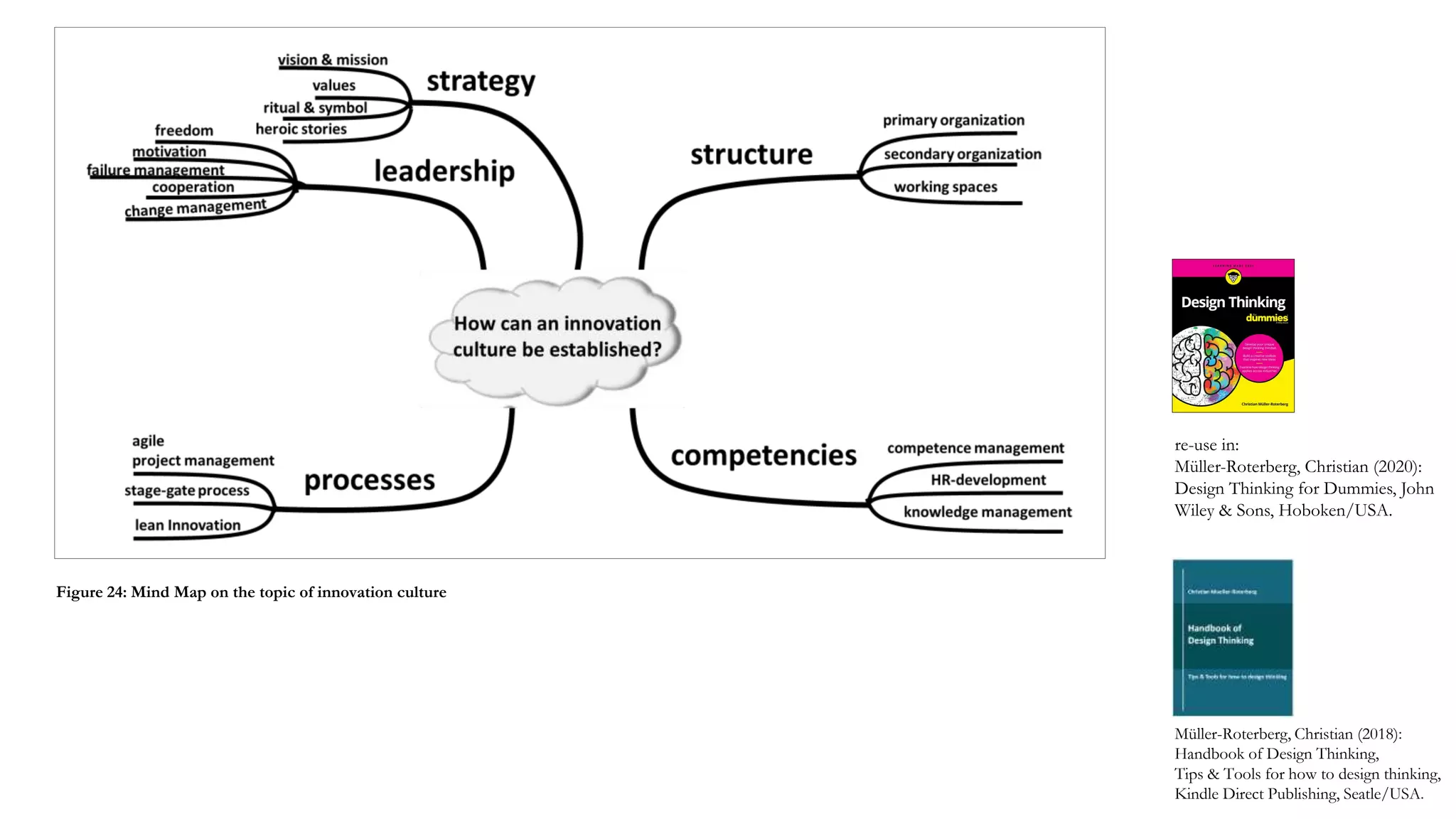 Müller-Roterberg, Christian (2018):
Handbook of Design Thinking,
Tips & Tools for how to design thinking,
Kindle Direct Publishing, Seatle/USA.
Figure 24: Mind Map on the topic of innovation culture
re-use in:
Müller-Roterberg, Christian (2020):
Design Thinking for Dummies, John
Wiley & Sons, Hoboken/USA.
 