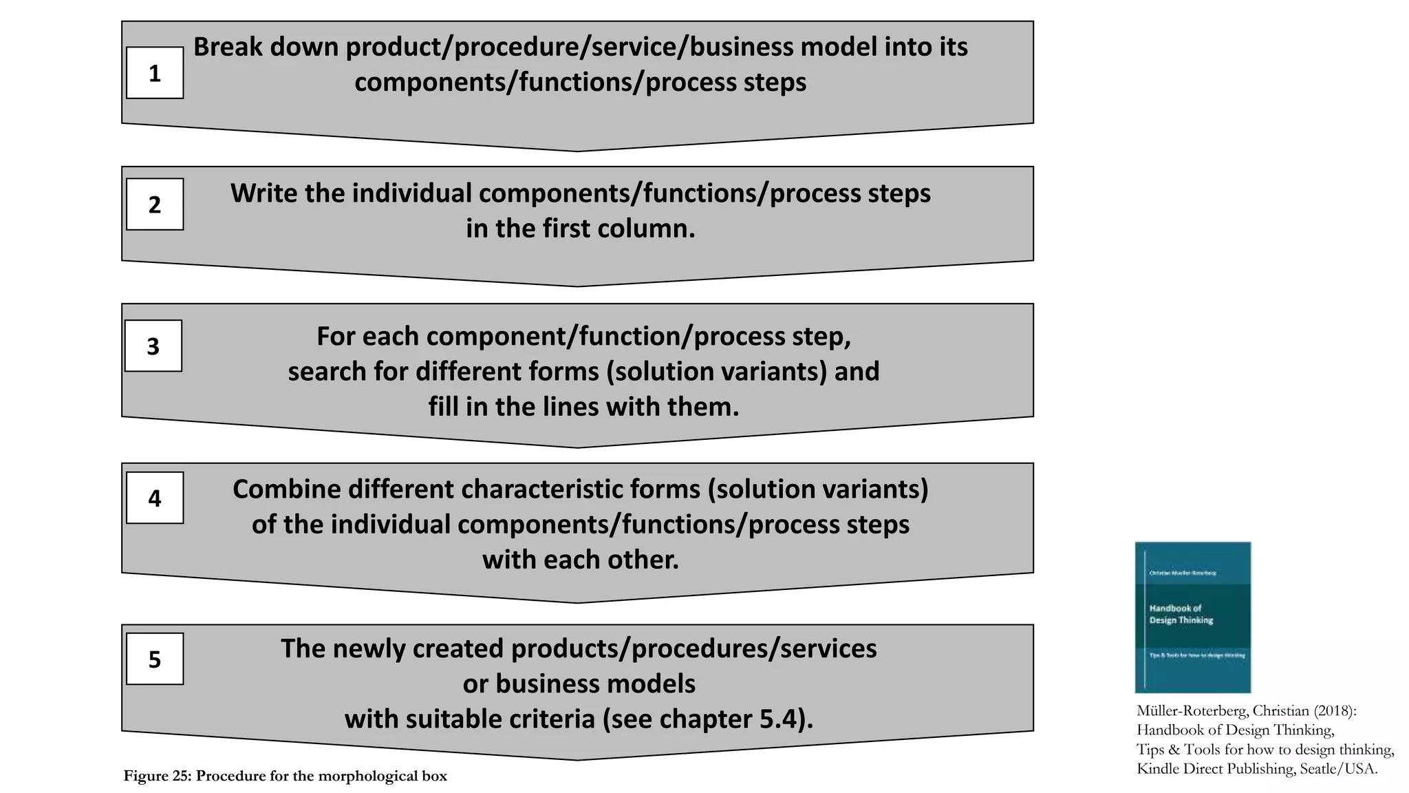 Break down product/procedure/service/business model into its
components/functions/process steps
Combine different characteristic forms (solution variants)
of the individual components/functions/process steps
with each other.
Write the individual components/functions/process steps
in the first column.
The newly created products/procedures/services
or business models
with suitable criteria (see chapter 5.4).
For each component/function/process step,
search for different forms (solution variants) and
fill in the lines with them.
1
2
3
4
5
Müller-Roterberg, Christian (2018):
Handbook of Design Thinking,
Tips & Tools for how to design thinking,
Kindle Direct Publishing, Seatle/USA.Figure 25: Procedure for the morphological box
 