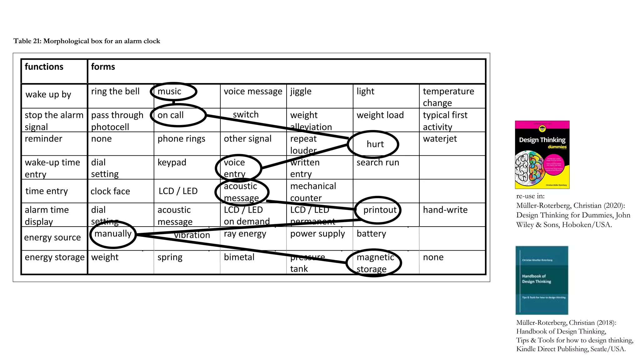 functions forms
wake up by ring the bell music voice message jiggle light temperature
change
stop the alarm
signal
pass through
photocell
on call switch weight
alleviation
weight load typical first
activity
reminder none phone rings other signal repeat
louder
hurt
waterjet
wake-up time
entry
dial
setting
keypad voice
entry
written
entry
search run
time entry clock face LCD / LED acoustic
message
mechanical
counter
alarm time
display
dial
setting
acoustic
message
LCD / LED
on demand
LCD / LED
permanent
printout hand-write
energy source manually vibration ray energy power supply battery
energy storage weight spring bimetal pressure
tank
magnetic
storage
none
Müller-Roterberg, Christian (2018):
Handbook of Design Thinking,
Tips & Tools for how to design thinking,
Kindle Direct Publishing, Seatle/USA.
Table 21: Morphological box for an alarm clock
re-use in:
Müller-Roterberg, Christian (2020):
Design Thinking for Dummies, John
Wiley & Sons, Hoboken/USA.
 