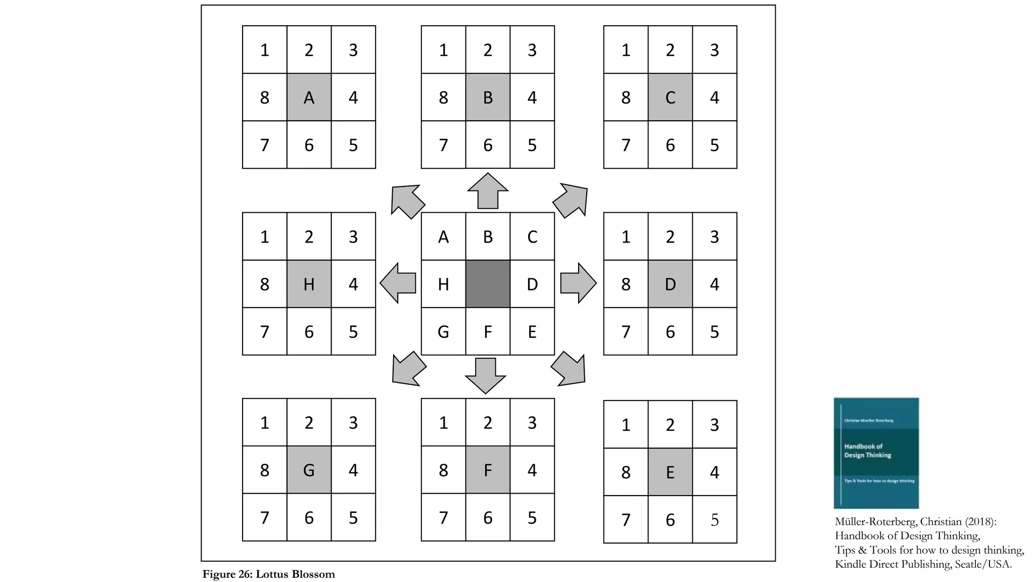 B C
FG
H
A
D
E
A
2 3
67
8
1
4
5
B
2 3
67
8
1
4
5
C
2 3
67
8
1
4
5
H
2 3
67
8
1
4
5
D
2 3
67
8
1
4
5
G
2 3
67
8
1
4
5
F
2 3
67
8
1
4
5
E
2 3
67
8
1
4
5 Müller-Roterberg, Christian (2018):
Handbook of Design Thinking,
Tips & Tools for how to design thinking,
Kindle Direct Publishing, Seatle/USA.
Figure 26: Lottus Blossom
 