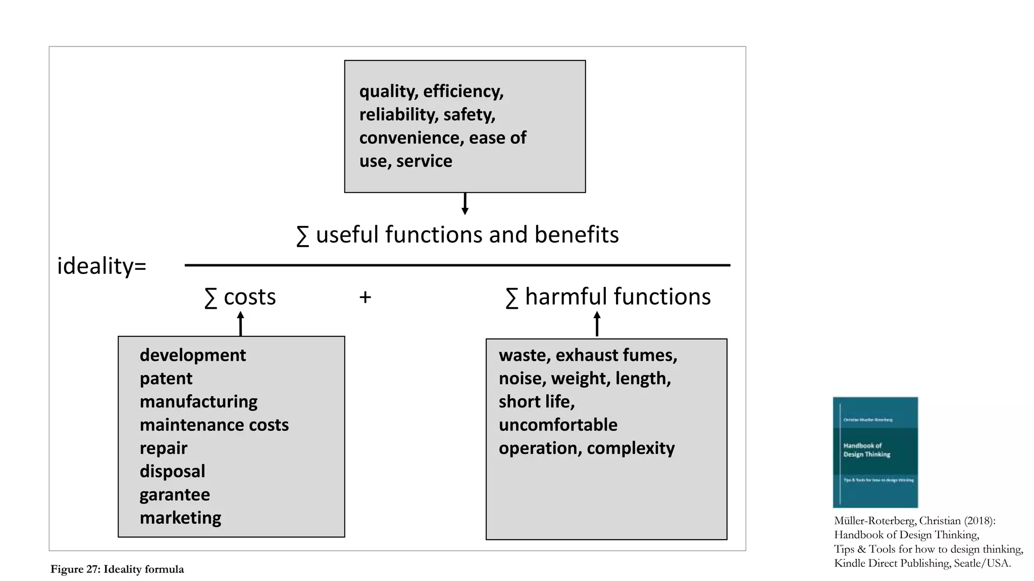 ∑ useful functions and benefits
∑ costs + ∑ harmful functions
ideality=
development
patent
manufacturing
maintenance costs
repair
disposal
garantee
marketing
quality, efficiency,
reliability, safety,
convenience, ease of
use, service
waste, exhaust fumes,
noise, weight, length,
short life,
uncomfortable
operation, complexity
Müller-Roterberg, Christian (2018):
Handbook of Design Thinking,
Tips & Tools for how to design thinking,
Kindle Direct Publishing, Seatle/USA.
Figure 27: Ideality formula
 