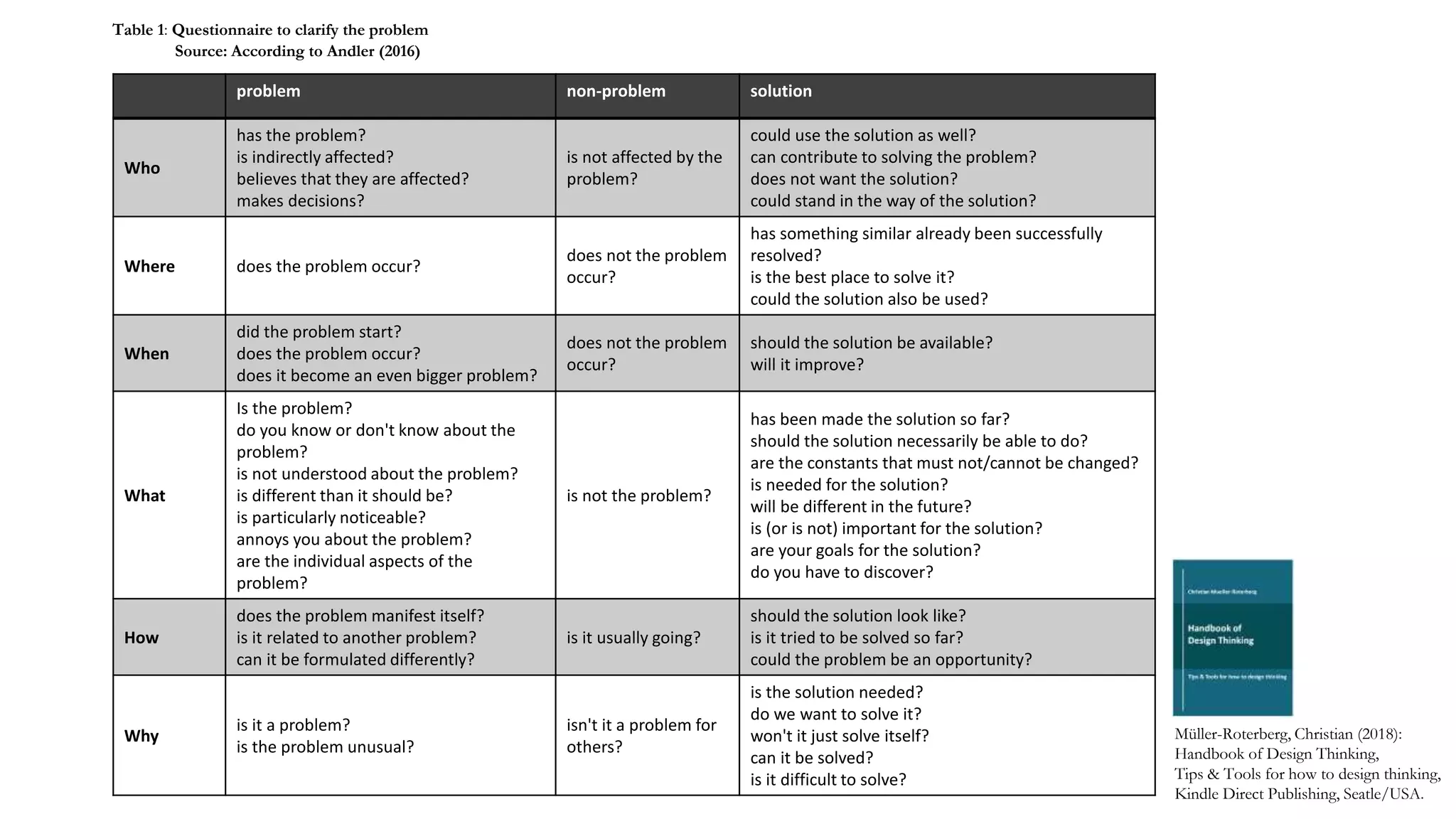 problem non-problem solution
Who
has the problem?
is indirectly affected?
believes that they are affected?
makes decisions?
is not affected by the
problem?
could use the solution as well?
can contribute to solving the problem?
does not want the solution?
could stand in the way of the solution?
Where does the problem occur?
does not the problem
occur?
has something similar already been successfully
resolved?
is the best place to solve it?
could the solution also be used?
When
did the problem start?
does the problem occur?
does it become an even bigger problem?
does not the problem
occur?
should the solution be available?
will it improve?
What
Is the problem?
do you know or don't know about the
problem?
is not understood about the problem?
is different than it should be?
is particularly noticeable?
annoys you about the problem?
are the individual aspects of the
problem?
is not the problem?
has been made the solution so far?
should the solution necessarily be able to do?
are the constants that must not/cannot be changed?
is needed for the solution?
will be different in the future?
is (or is not) important for the solution?
are your goals for the solution?
do you have to discover?
How
does the problem manifest itself?
is it related to another problem?
can it be formulated differently?
is it usually going?
should the solution look like?
is it tried to be solved so far?
could the problem be an opportunity?
Why
is it a problem?
is the problem unusual?
isn't it a problem for
others?
is the solution needed?
do we want to solve it?
won't it just solve itself?
can it be solved?
is it difficult to solve?
Müller-Roterberg, Christian (2018):
Handbook of Design Thinking,
Tips & Tools for how to design thinking,
Kindle Direct Publishing, Seatle/USA.
Table 1: Questionnaire to clarify the problem
Source: According to Andler (2016)
 