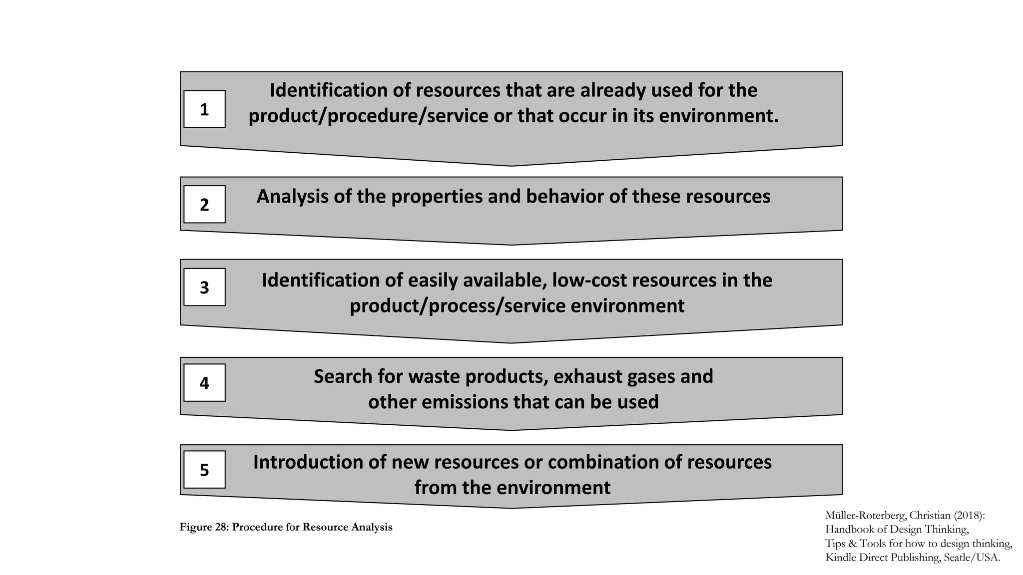 Identification of resources that are already used for the
product/procedure/service or that occur in its environment.
Search for waste products, exhaust gases and
other emissions that can be used
Analysis of the properties and behavior of these resources
Introduction of new resources or combination of resources
from the environment
Identification of easily available, low-cost resources in the
product/process/service environment
1
2
3
4
5
Müller-Roterberg, Christian (2018):
Handbook of Design Thinking,
Tips & Tools for how to design thinking,
Kindle Direct Publishing, Seatle/USA.
Figure 28: Procedure for Resource Analysis
 