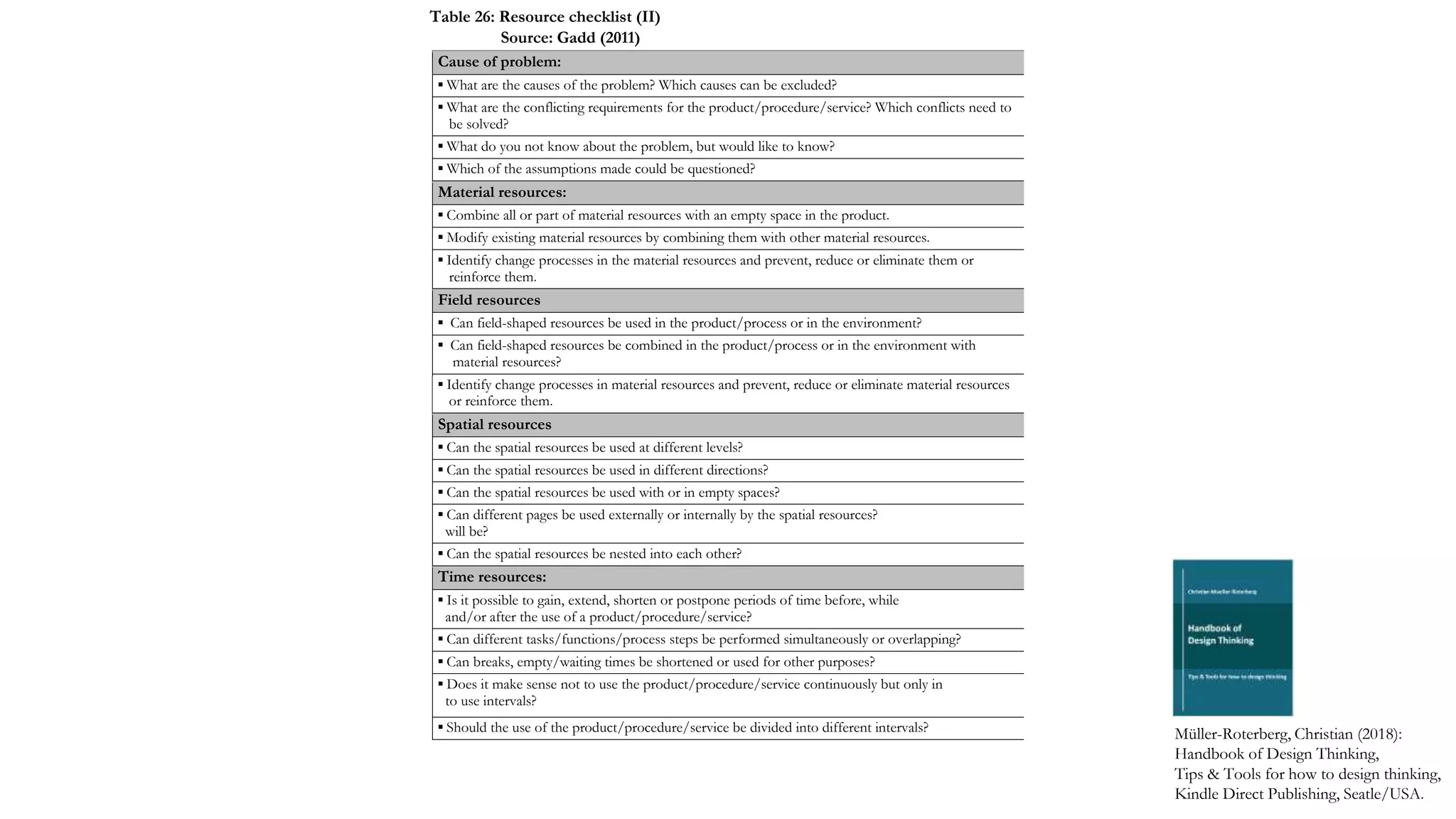 Cause of problem:
▪ What are the causes of the problem? Which causes can be excluded?
▪ What are the conflicting requirements for the product/procedure/service? Which conflicts need to
be solved?
▪ What do you not know about the problem, but would like to know?
▪ Which of the assumptions made could be questioned?
Material resources:
▪ Combine all or part of material resources with an empty space in the product.
▪ Modify existing material resources by combining them with other material resources.
▪ Identify change processes in the material resources and prevent, reduce or eliminate them or
reinforce them.
Field resources
▪ Can field-shaped resources be used in the product/process or in the environment?
▪ Can field-shaped resources be combined in the product/process or in the environment with
material resources?
▪ Identify change processes in material resources and prevent, reduce or eliminate material resources
or reinforce them.
Spatial resources
▪ Can the spatial resources be used at different levels?
▪ Can the spatial resources be used in different directions?
▪ Can the spatial resources be used with or in empty spaces?
▪ Can different pages be used externally or internally by the spatial resources?
will be?
▪ Can the spatial resources be nested into each other?
Time resources:
▪ Is it possible to gain, extend, shorten or postpone periods of time before, while
and/or after the use of a product/procedure/service?
▪ Can different tasks/functions/process steps be performed simultaneously or overlapping?
▪ Can breaks, empty/waiting times be shortened or used for other purposes?
▪ Does it make sense not to use the product/procedure/service continuously but only in
to use intervals?
▪ Should the use of the product/procedure/service be divided into different intervals? Müller-Roterberg, Christian (2018):
Handbook of Design Thinking,
Tips & Tools for how to design thinking,
Kindle Direct Publishing, Seatle/USA.
Table 26: Resource checklist (II)
Source: Gadd (2011)
 