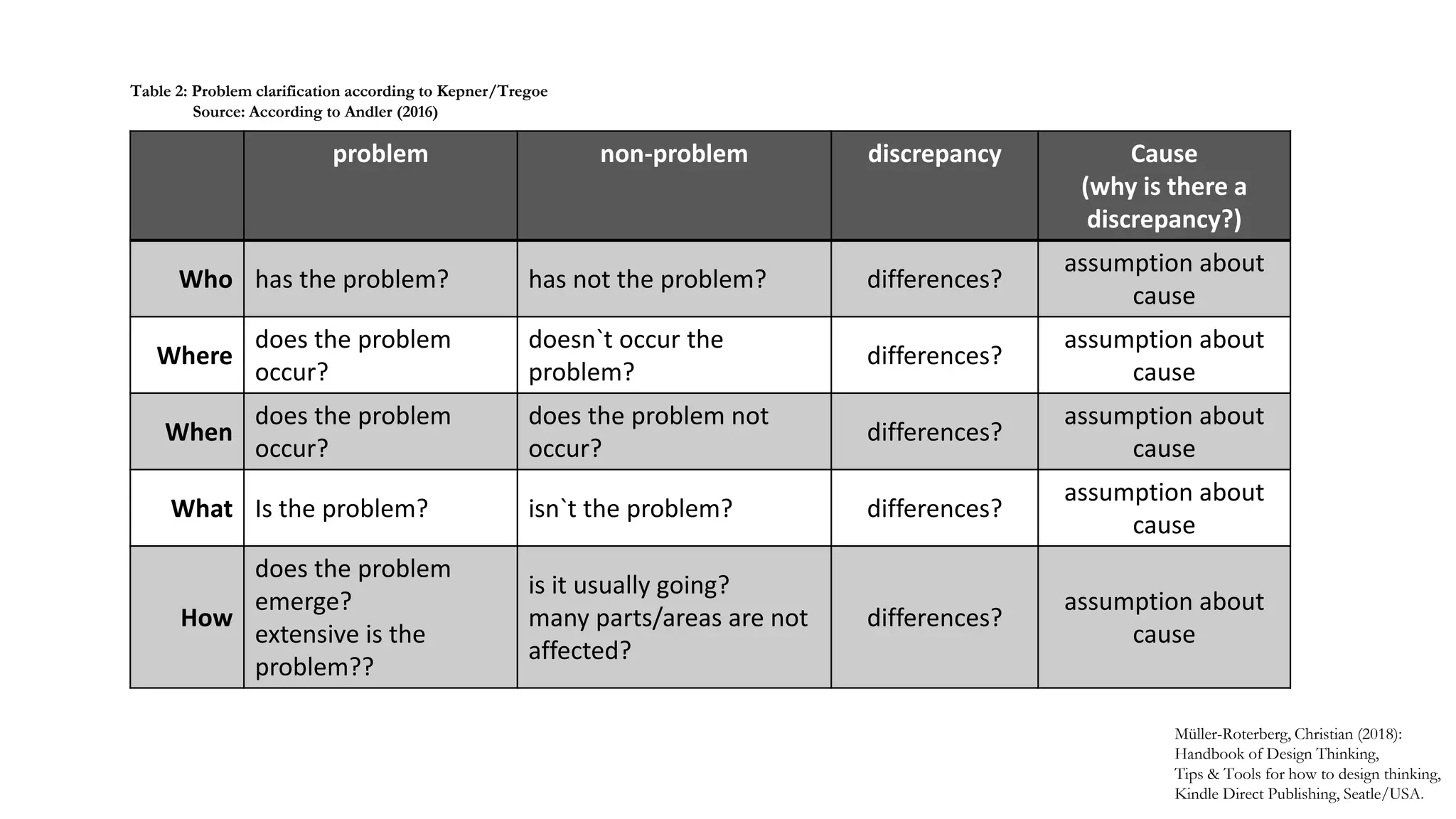 problem non-problem discrepancy Cause
(why is there a
discrepancy?)
Who has the problem? has not the problem? differences?
assumption about
cause
Where
does the problem
occur?
doesn`t occur the
problem?
differences?
assumption about
cause
When
does the problem
occur?
does the problem not
occur?
differences?
assumption about
cause
What Is the problem? isn`t the problem? differences?
assumption about
cause
How
does the problem
emerge?
extensive is the
problem??
is it usually going?
many parts/areas are not
affected?
differences?
assumption about
cause
Müller-Roterberg, Christian (2018):
Handbook of Design Thinking,
Tips & Tools for how to design thinking,
Kindle Direct Publishing, Seatle/USA.
Table 2: Problem clarification according to Kepner/Tregoe
Source: According to Andler (2016)
 