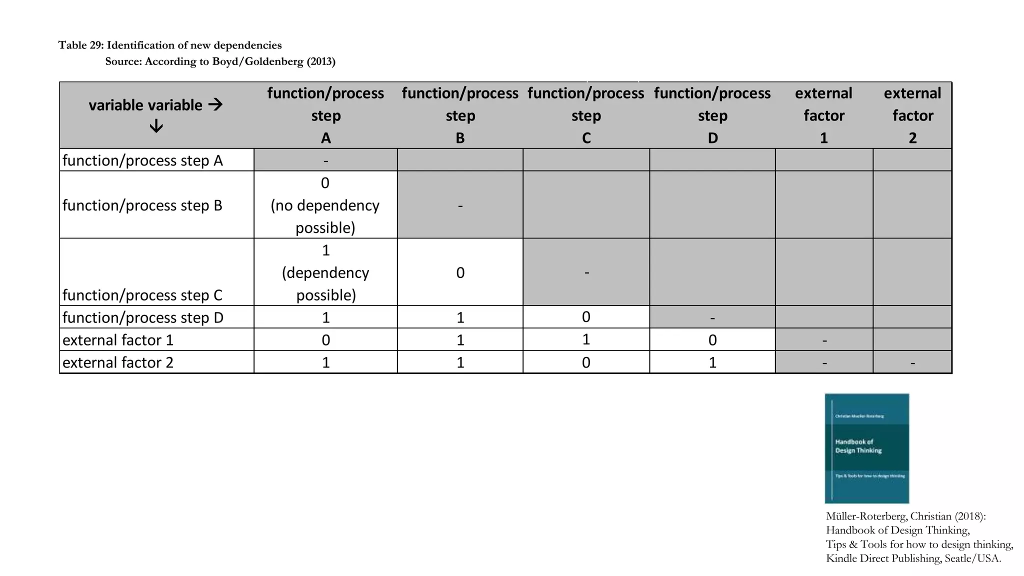 function/process step A -
function/process step B
0
(no dependency
possible)
-
function/process step C
1
(dependency
possible)
0
function/process step D 1 1 -
external factor 1 0 1 0 -
external factor 2 1 1 1 - -0
external
factor
2
-
0
1
external
factor
1
variable variable 

function/process
step
A
function/process
step
B
function/process
step
C
function/process
step
D
Müller-Roterberg, Christian (2018):
Handbook of Design Thinking,
Tips & Tools for how to design thinking,
Kindle Direct Publishing, Seatle/USA.
Table 29: Identification of new dependencies
Source: According to Boyd/Goldenberg (2013)
 