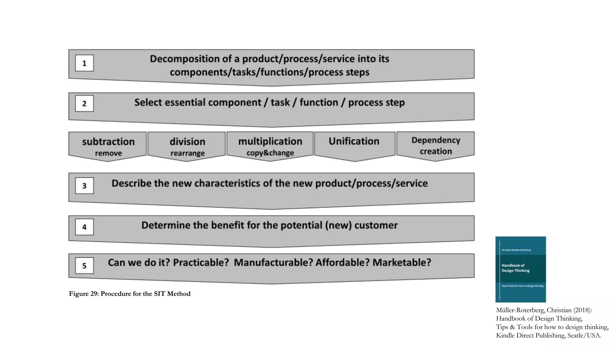 Müller-Roterberg, Christian (2018):
Handbook of Design Thinking,
Tips & Tools for how to design thinking,
Kindle Direct Publishing, Seatle/USA.
Figure 29: Procedure for the SIT Method
 