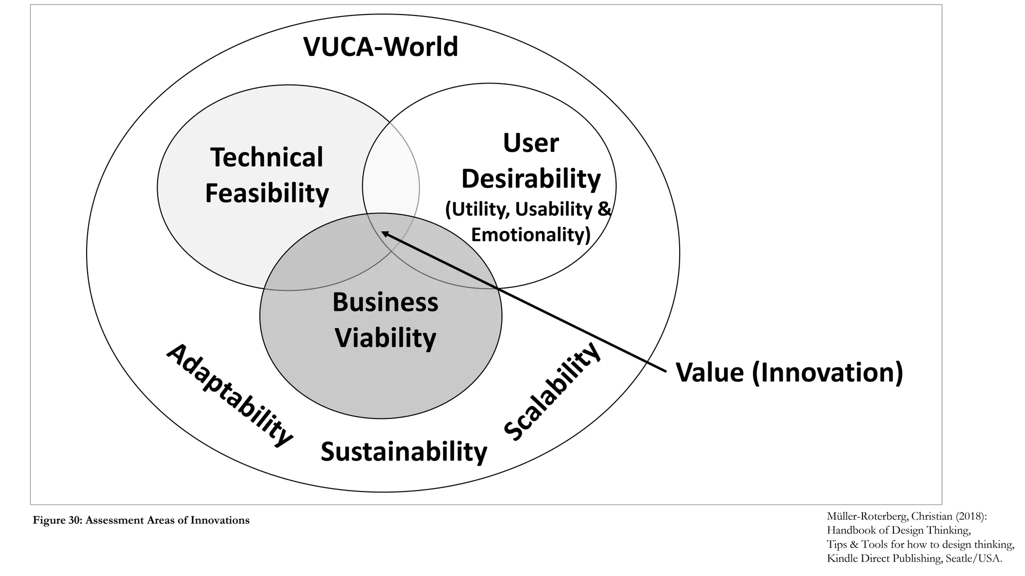 Technical
Feasibility
User
Desirability
(Utility, Usability &
Emotionality)
Business
Viability
Value (Innovation)
Sustainability
VUCA-World
Müller-Roterberg, Christian (2018):
Handbook of Design Thinking,
Tips & Tools for how to design thinking,
Kindle Direct Publishing, Seatle/USA.
Figure 30: Assessment Areas of Innovations
 