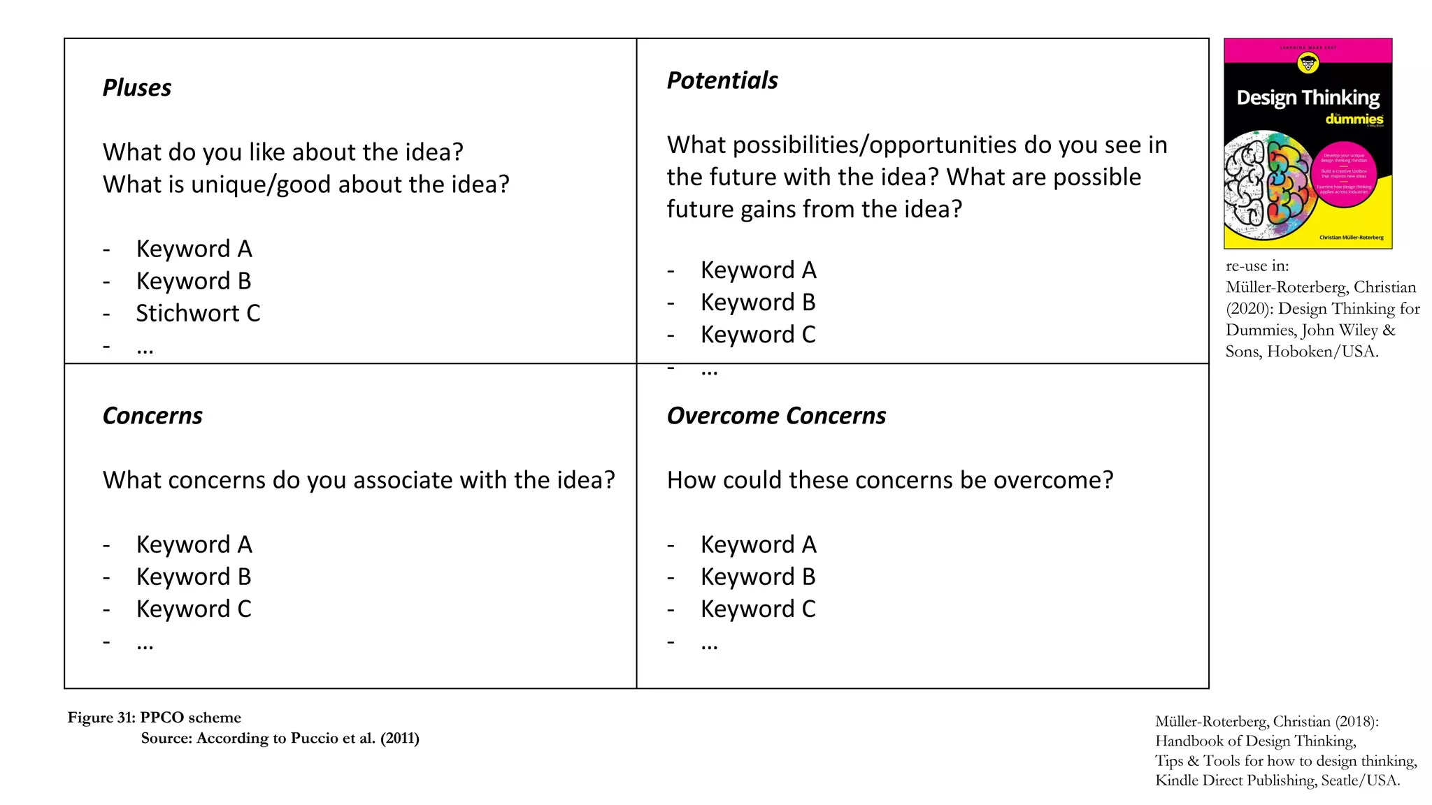 Pluses
What do you like about the idea?
What is unique/good about the idea?
- Keyword A
- Keyword B
- Stichwort C
- …
Potentials
What possibilities/opportunities do you see in
the future with the idea? What are possible
future gains from the idea?
- Keyword A
- Keyword B
- Keyword C
- …
Concerns
What concerns do you associate with the idea?
- Keyword A
- Keyword B
- Keyword C
- …
Overcome Concerns
How could these concerns be overcome?
- Keyword A
- Keyword B
- Keyword C
- …
Müller-Roterberg, Christian (2018):
Handbook of Design Thinking,
Tips & Tools for how to design thinking,
Kindle Direct Publishing, Seatle/USA.
Figure 31: PPCO scheme
Source: According to Puccio et al. (2011)
re-use in:
Müller-Roterberg, Christian
(2020): Design Thinking for
Dummies, John Wiley &
Sons, Hoboken/USA.
 