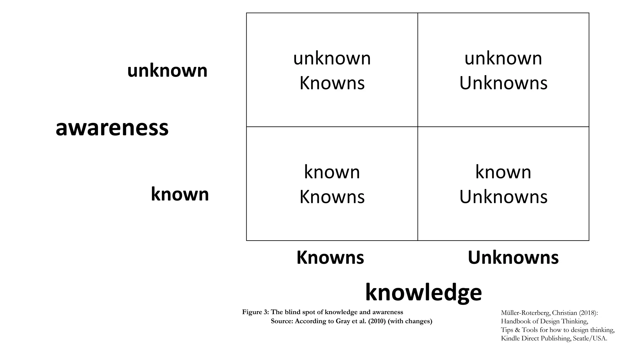 unknown
Knowns
unknown
Unknowns
known
Knowns
known
Unknowns
Knowns Unknowns
known
unknown
awareness
knowledge
Müller-Roterberg, Christian (2018):
Handbook of Design Thinking,
Tips & Tools for how to design thinking,
Kindle Direct Publishing, Seatle/USA.
Figure 3: The blind spot of knowledge and awareness
Source: According to Gray et al. (2010) (with changes)
 