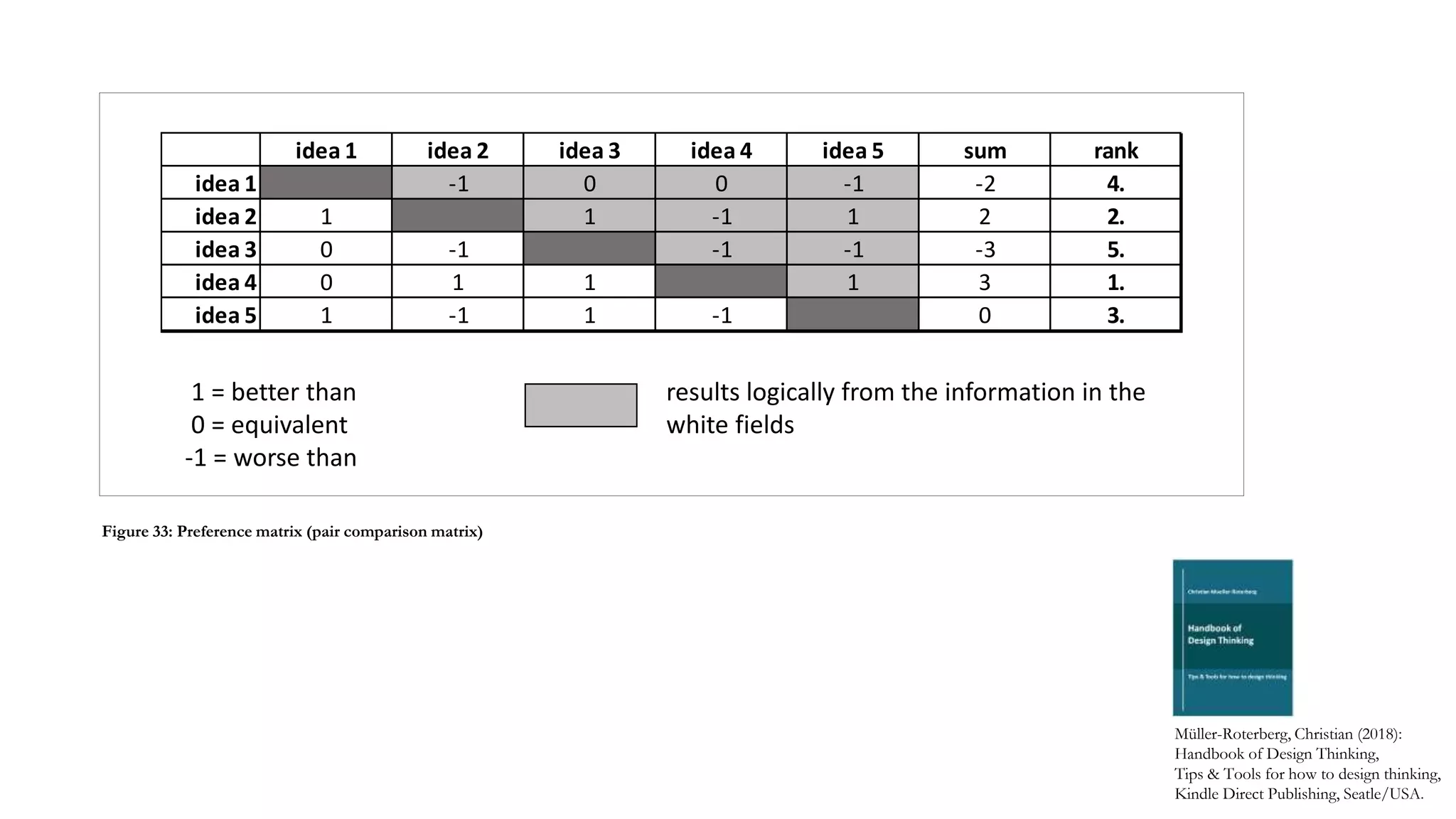 1 = better than
0 = equivalent
-1 = worse than
results logically from the information in the
white fields
idea 1 idea 2 idea 3 idea 4 idea 5 sum rank
idea 1 -1 0 0 -1 -2 4.
idea 2 1 1 -1 1 2 2.
idea 3 0 -1 -1 -1 -3 5.
idea 4 0 1 1 1 3 1.
idea 5 1 -1 1 -1 0 3.
Müller-Roterberg, Christian (2018):
Handbook of Design Thinking,
Tips & Tools for how to design thinking,
Kindle Direct Publishing, Seatle/USA.
Figure 33: Preference matrix (pair comparison matrix)
 