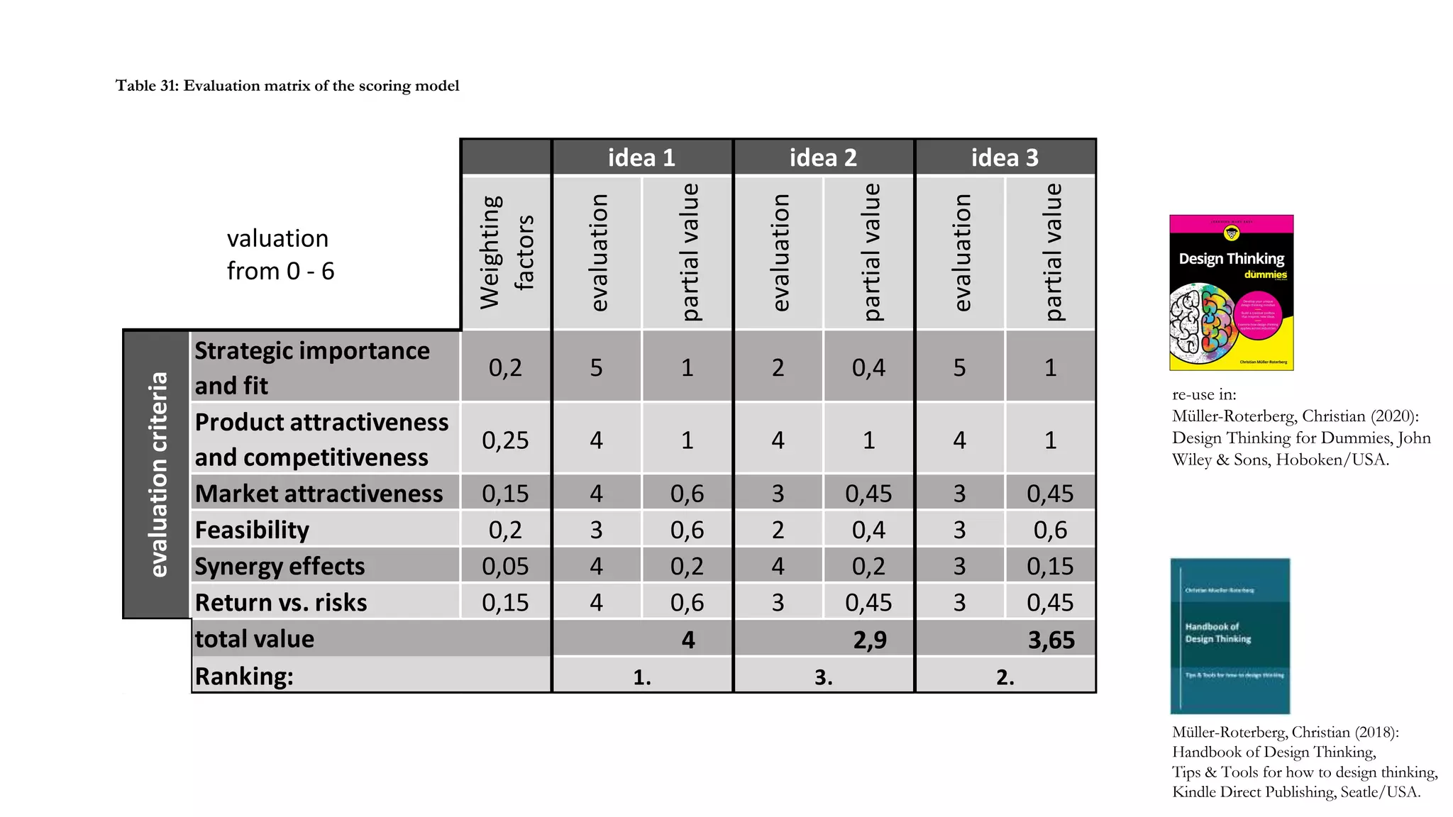 Weighting
factors
evaluation
partialvalue
evaluation
partialvalue
evaluation
partialvalue
Strategic importance
and fit
0,2 5 1 2 0,4 5 1
Product attractiveness
and competitiveness
0,25 4 1 4 1 4 1
Market attractiveness 0,15 4 0,6 3 0,45 3 0,45
Feasibility 0,2 3 0,6 2 0,4 3 0,6
Synergy effects 0,05 4 0,2 4 0,2 3 0,15
Return vs. risks 0,15 4 0,6 3 0,45 3 0,45
4 2,9 3,65
idea 1 idea 2 idea 3evaluationcriteria
total value
Ranking: 1. 3. 2.
valuation
from 0 - 6
Müller-Roterberg, Christian (2018):
Handbook of Design Thinking,
Tips & Tools for how to design thinking,
Kindle Direct Publishing, Seatle/USA.
Table 31: Evaluation matrix of the scoring model
re-use in:
Müller-Roterberg, Christian (2020):
Design Thinking for Dummies, John
Wiley & Sons, Hoboken/USA.
 