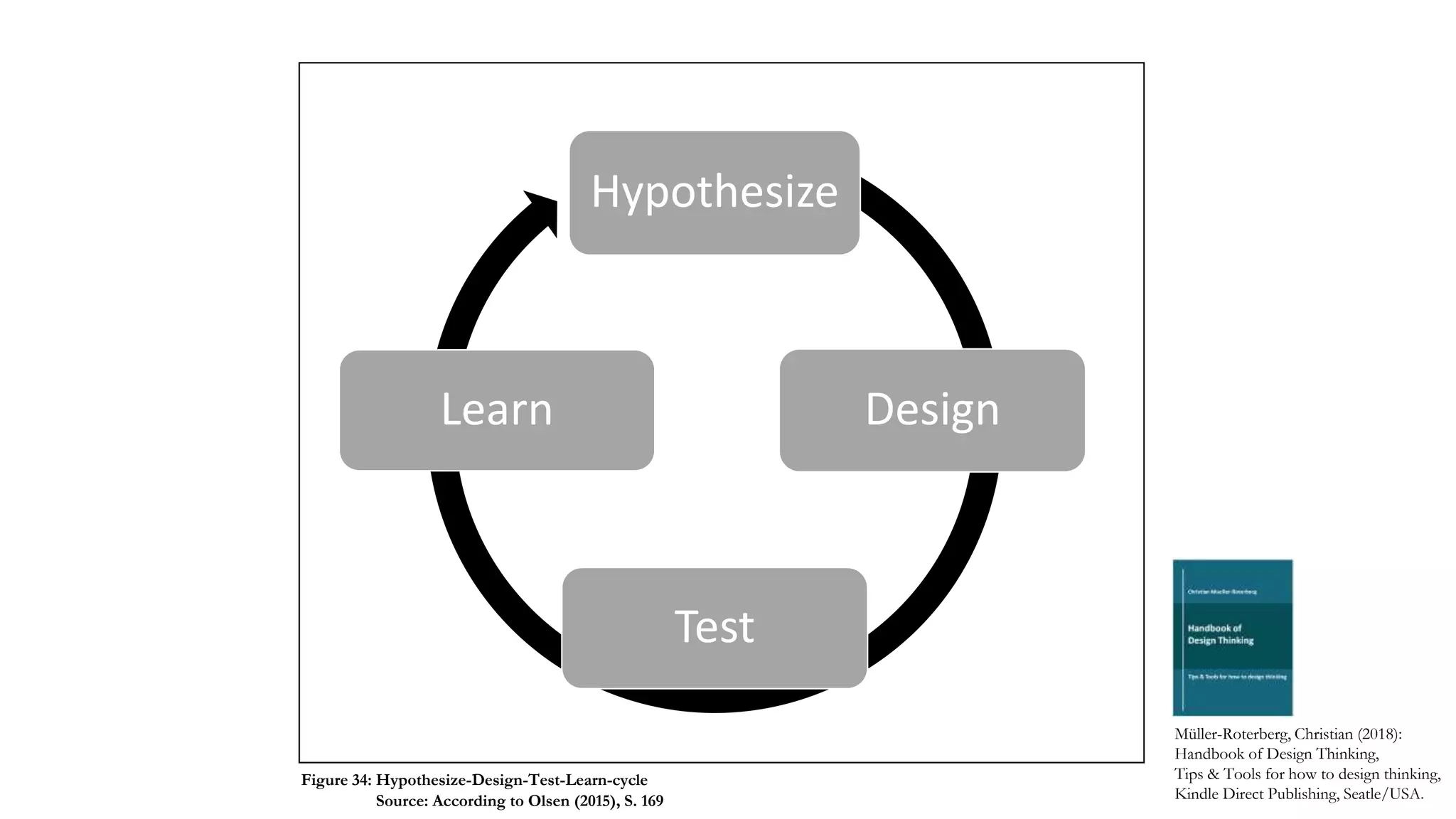 Hypothesize
Design
Test
Learn
Müller-Roterberg, Christian (2018):
Handbook of Design Thinking,
Tips & Tools for how to design thinking,
Kindle Direct Publishing, Seatle/USA.
Figure 34: Hypothesize-Design-Test-Learn-cycle
Source: According to Olsen (2015), S. 169
 