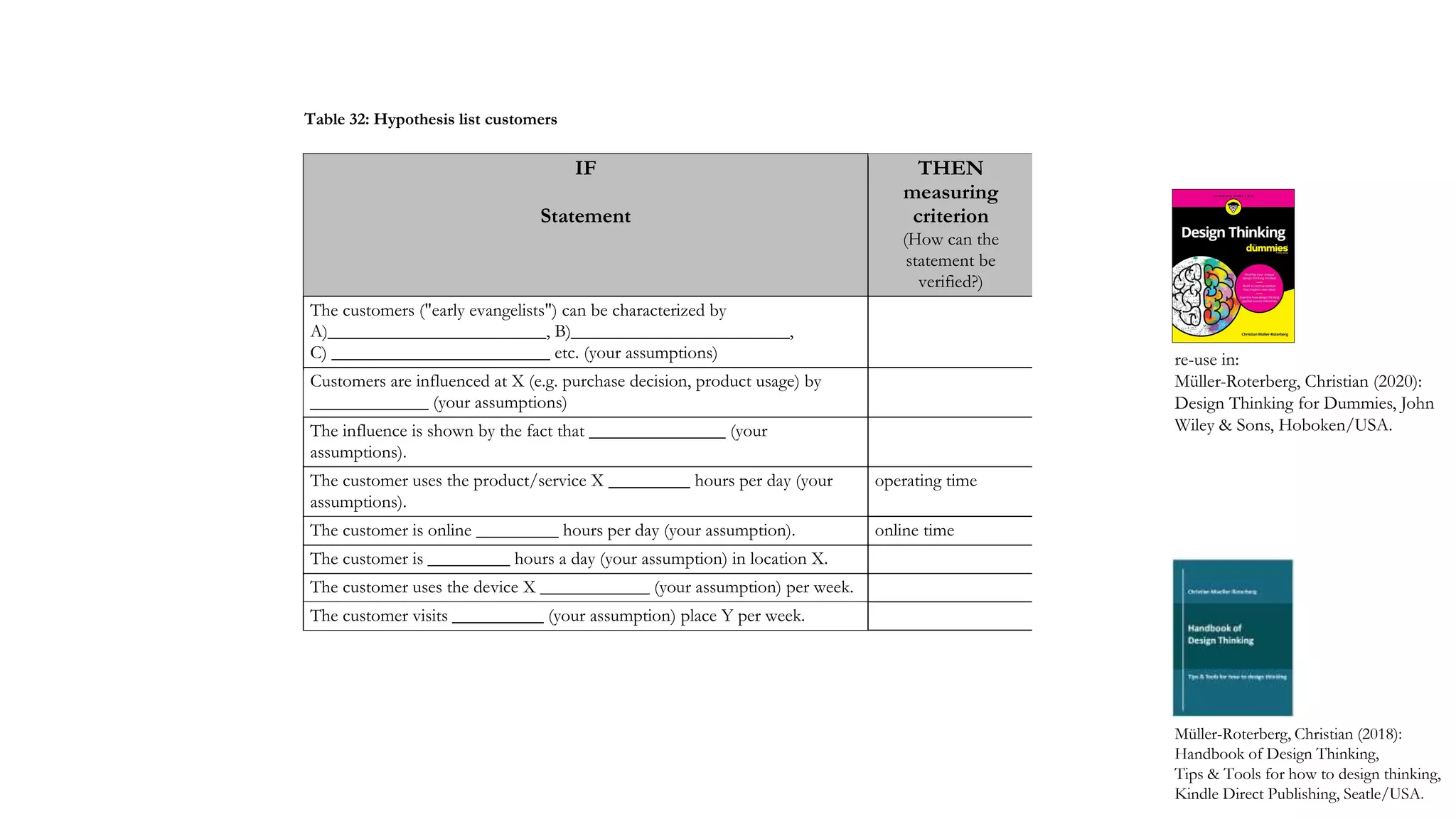 IF
Statement
THEN
measuring
criterion
(How can the
statement be
verified?)
The customers ("early evangelists") can be characterized by
A)________________________, B)________________________,
C) ________________________ etc. (your assumptions)
Customers are influenced at X (e.g. purchase decision, product usage) by
_____________ (your assumptions)
The influence is shown by the fact that _______________ (your
assumptions).
The customer uses the product/service X _________ hours per day (your
assumptions).
operating time
The customer is online _________ hours per day (your assumption). online time
The customer is _________ hours a day (your assumption) in location X.
The customer uses the device X ____________ (your assumption) per week.
The customer visits __________ (your assumption) place Y per week.
Müller-Roterberg, Christian (2018):
Handbook of Design Thinking,
Tips & Tools for how to design thinking,
Kindle Direct Publishing, Seatle/USA.
Table 32: Hypothesis list customers
re-use in:
Müller-Roterberg, Christian (2020):
Design Thinking for Dummies, John
Wiley & Sons, Hoboken/USA.
 