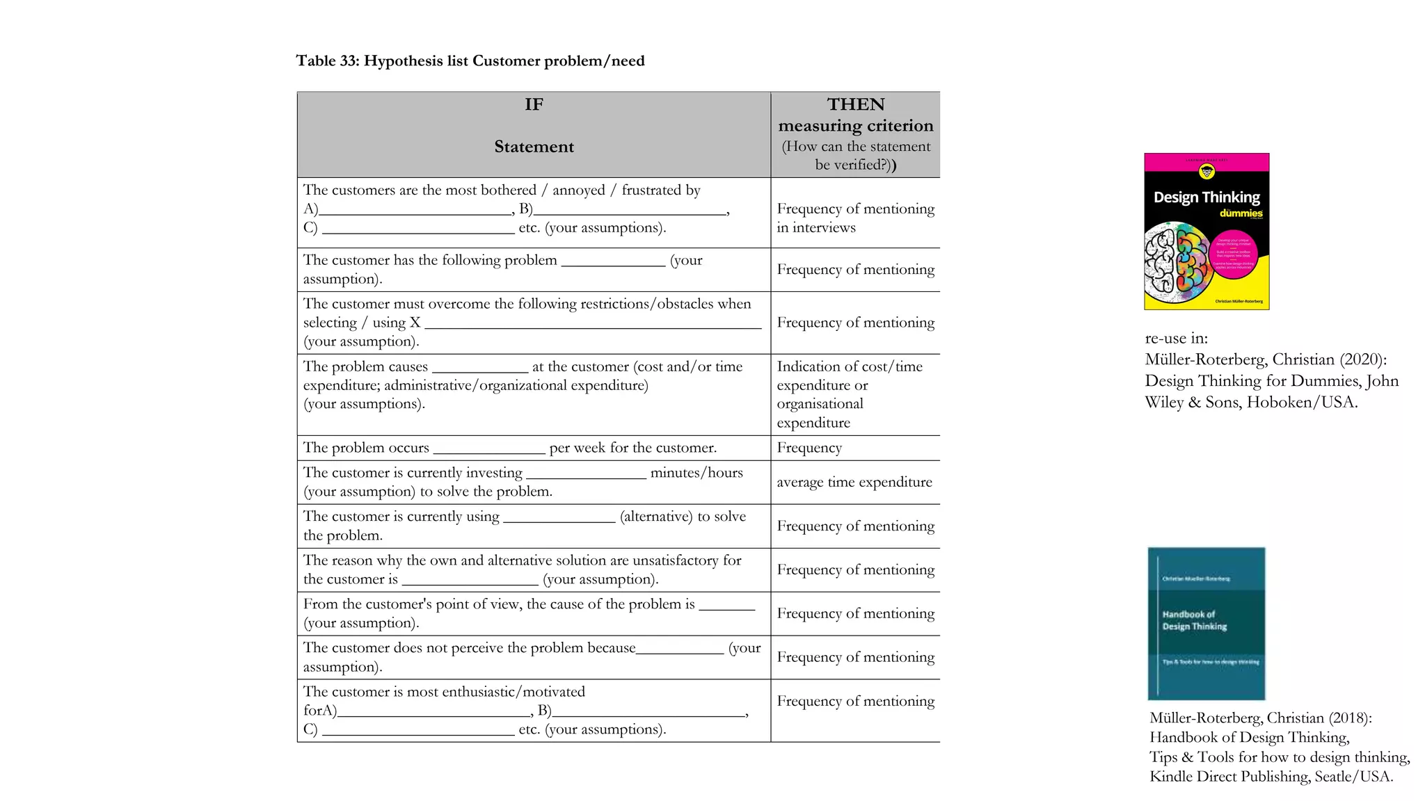 IF
Statement
THEN
measuring criterion
(How can the statement
be verified?))
The customers are the most bothered / annoyed / frustrated by
A)________________________, B)________________________,
C) ________________________ etc. (your assumptions).
Frequency of mentioning
in interviews
The customer has the following problem _____________ (your
assumption).
Frequency of mentioning
The customer must overcome the following restrictions/obstacles when
selecting / using X __________________________________________
(your assumption).
Frequency of mentioning
The problem causes ____________ at the customer (cost and/or time
expenditure; administrative/organizational expenditure)
(your assumptions).
Indication of cost/time
expenditure or
organisational
expenditure
The problem occurs ______________ per week for the customer. Frequency
The customer is currently investing _______________ minutes/hours
(your assumption) to solve the problem.
average time expenditure
The customer is currently using ______________ (alternative) to solve
the problem.
Frequency of mentioning
The reason why the own and alternative solution are unsatisfactory for
the customer is _________________ (your assumption).
Frequency of mentioning
From the customer's point of view, the cause of the problem is _______
(your assumption).
Frequency of mentioning
The customer does not perceive the problem because___________ (your
assumption).
Frequency of mentioning
The customer is most enthusiastic/motivated
forA)________________________, B)________________________,
C) ________________________ etc. (your assumptions).
Frequency of mentioning
Müller-Roterberg, Christian (2018):
Handbook of Design Thinking,
Tips & Tools for how to design thinking,
Kindle Direct Publishing, Seatle/USA.
Table 33: Hypothesis list Customer problem/need
re-use in:
Müller-Roterberg, Christian (2020):
Design Thinking for Dummies, John
Wiley & Sons, Hoboken/USA.
 