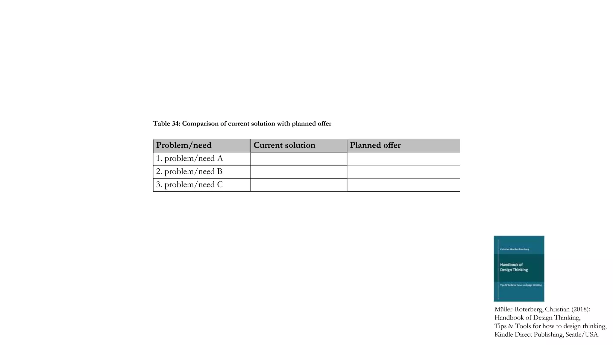 Problem/need Current solution Planned offer
1. problem/need A
2. problem/need B
3. problem/need C
Müller-Roterberg, Christian (2018):
Handbook of Design Thinking,
Tips & Tools for how to design thinking,
Kindle Direct Publishing, Seatle/USA.
Table 34: Comparison of current solution with planned offer
 