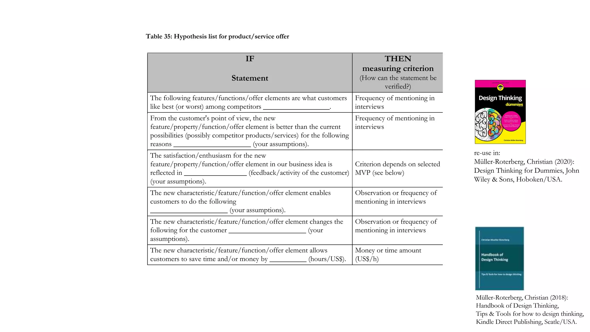 IF
Statement
THEN
measuring criterion
(How can the statement be
verified?)
The following features/functions/offer elements are what customers
like best (or worst) among competitors __________________.
Frequency of mentioning in
interviews
From the customer's point of view, the new
feature/property/function/offer element is better than the current
possibilities (possibly competitor products/services) for the following
reasons _____________________ (your assumptions).
Frequency of mentioning in
interviews
The satisfaction/enthusiasm for the new
feature/property/function/offer element in our business idea is
reflected in _________________ (feedback/activity of the customer)
(your assumptions).
Criterion depends on selected
MVP (see below)
The new characteristic/feature/function/offer element enables
customers to do the following
_____________________ (your assumptions).
Observation or frequency of
mentioning in interviews
The new characteristic/feature/function/offer element changes the
following for the customer _____________________ (your
assumptions).
Observation or frequency of
mentioning in interviews
The new characteristic/feature/function/offer element allows
customers to save time and/or money by __________ (hours/US$).
Money or time amount
(US$/h)
Müller-Roterberg, Christian (2018):
Handbook of Design Thinking,
Tips & Tools for how to design thinking,
Kindle Direct Publishing, Seatle/USA.
Table 35: Hypothesis list for product/service offer
re-use in:
Müller-Roterberg, Christian (2020):
Design Thinking for Dummies, John
Wiley & Sons, Hoboken/USA.
 