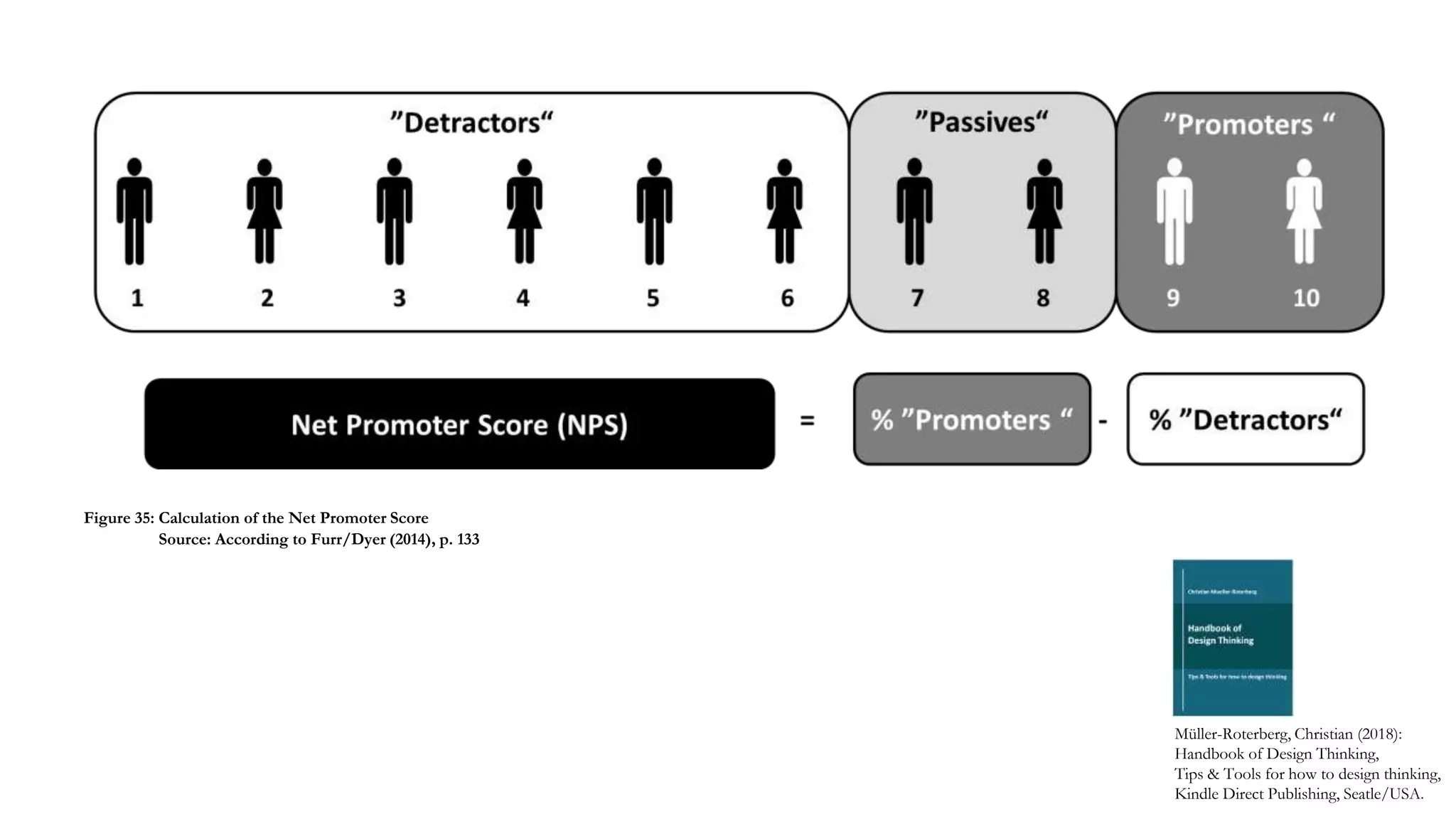 Müller-Roterberg, Christian (2018):
Handbook of Design Thinking,
Tips & Tools for how to design thinking,
Kindle Direct Publishing, Seatle/USA.
Figure 35: Calculation of the Net Promoter Score
Source: According to Furr/Dyer (2014), p. 133
 