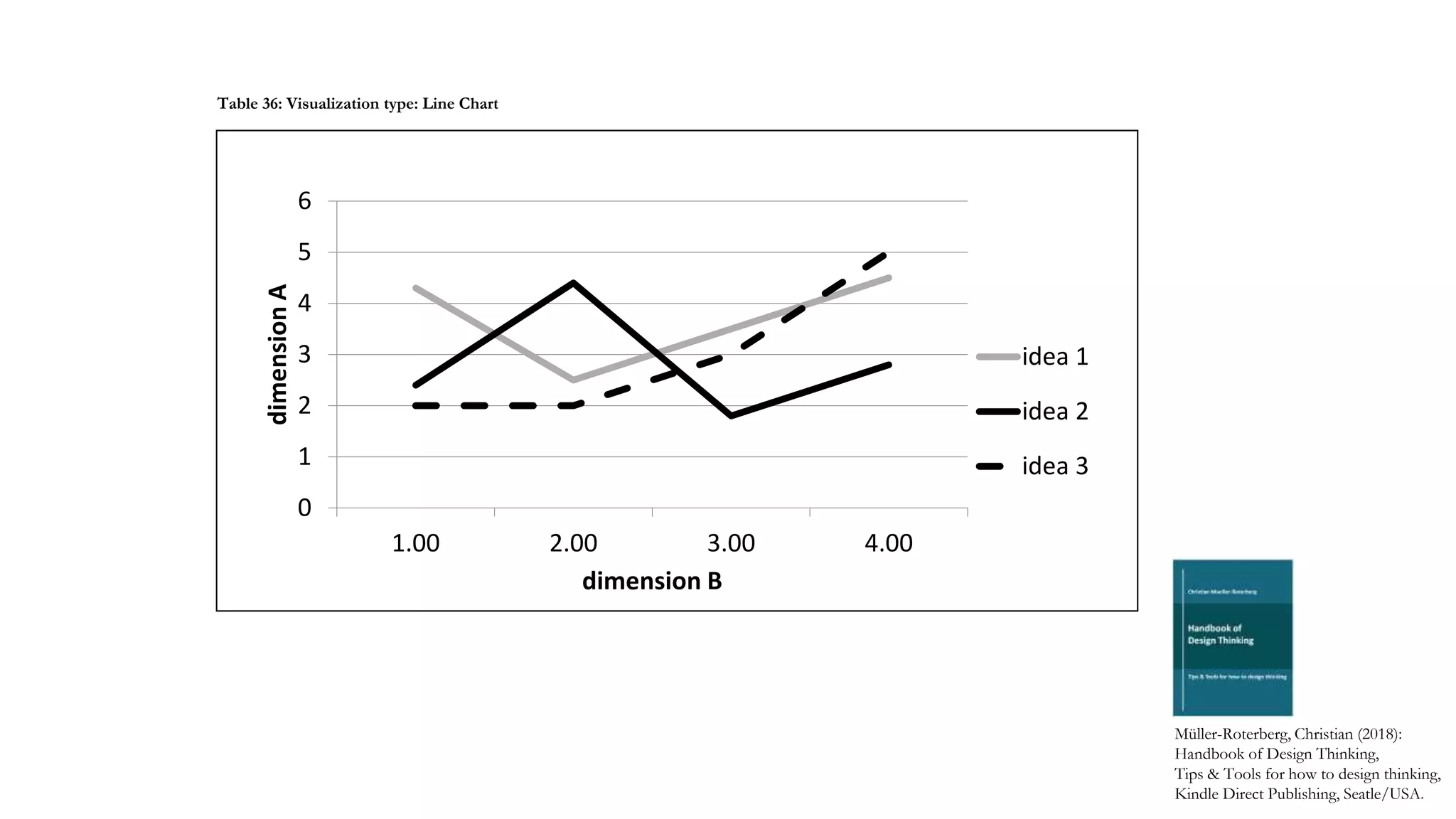 0
1
2
3
4
5
6
1.00 2.00 3.00 4.00
dimensionA
dimension B
idea 1
idea 2
idea 3
Müller-Roterberg, Christian (2018):
Handbook of Design Thinking,
Tips & Tools for how to design thinking,
Kindle Direct Publishing, Seatle/USA.
Table 36: Visualization type: Line Chart
 