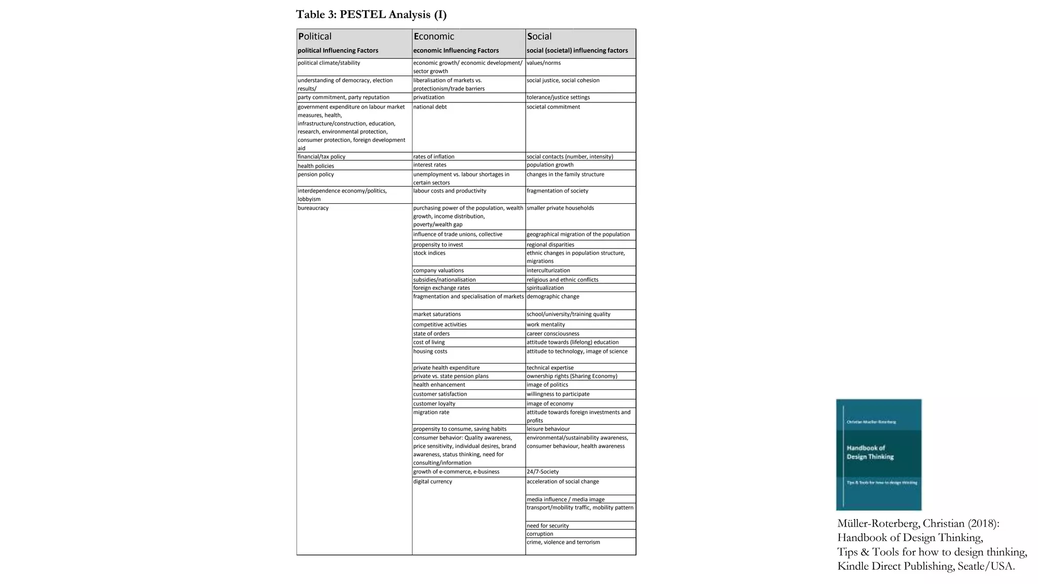 social contacts (number, intensity)
demographic change
growth of e-commerce, e-business 24/7-Society
digital currency acceleration of social change
media influence / media image
transport/mobility traffic, mobility pattern
need for security
corruption
crime, violence and terrorism
migration rate attitude towards foreign investments and
profits
propensity to consume, saving habits leisure behaviour
consumer behavior: Quality awareness,
price sensitivity, individual desires, brand
awareness, status thinking, need for
consulting/information
environmental/sustainability awareness,
consumer behaviour, health awareness
health enhancement image of politics
customer satisfaction willingness to participate
customer loyalty image of economy
housing costs attitude to technology, image of science
private health expenditure technical expertise
private vs. state pension plans ownership rights (Sharing Economy)
market saturations school/university/training quality
state of orders career consciousness
cost of living attitude towards (lifelong) education
subsidies/nationalisation religious and ethnic conflicts
foreign exchange rates spiritualization
fragmentation and specialisation of markets
interdependence economy/politics,
lobbyism
labour costs and productivity fragmentation of society
bureaucracy purchasing power of the population, wealth
growth, income distribution,
poverty/wealth gap
smaller private households
influence of trade unions, collective
bargaining conflicts
geographical migration of the population
propensity to invest regional disparities
competitive activities work mentality
stock indices ethnic changes in population structure,
migrations
company valuations interculturization
pension policy unemployment vs. labour shortages in
certain sectors
changes in the family structure
party commitment, party reputation privatization tolerance/justice settings
government expenditure on labour market
measures, health,
infrastructure/construction, education,
research, environmental protection,
consumer protection, foreign development
aid
national debt societal commitment
financial/tax policy rates of inflation
health policies interest rates population growth
political climate/stability economic growth/ economic development/
sector growth
values/norms
understanding of democracy, election
results/
liberalisation of markets vs.
protectionism/trade barriers
social justice, social cohesion
Political Economic Social
political Influencing Factors economic Influencing Factors social (societal) influencing factors
Müller-Roterberg, Christian (2018):
Handbook of Design Thinking,
Tips & Tools for how to design thinking,
Kindle Direct Publishing, Seatle/USA.
Table 3: PESTEL Analysis (I)
 
