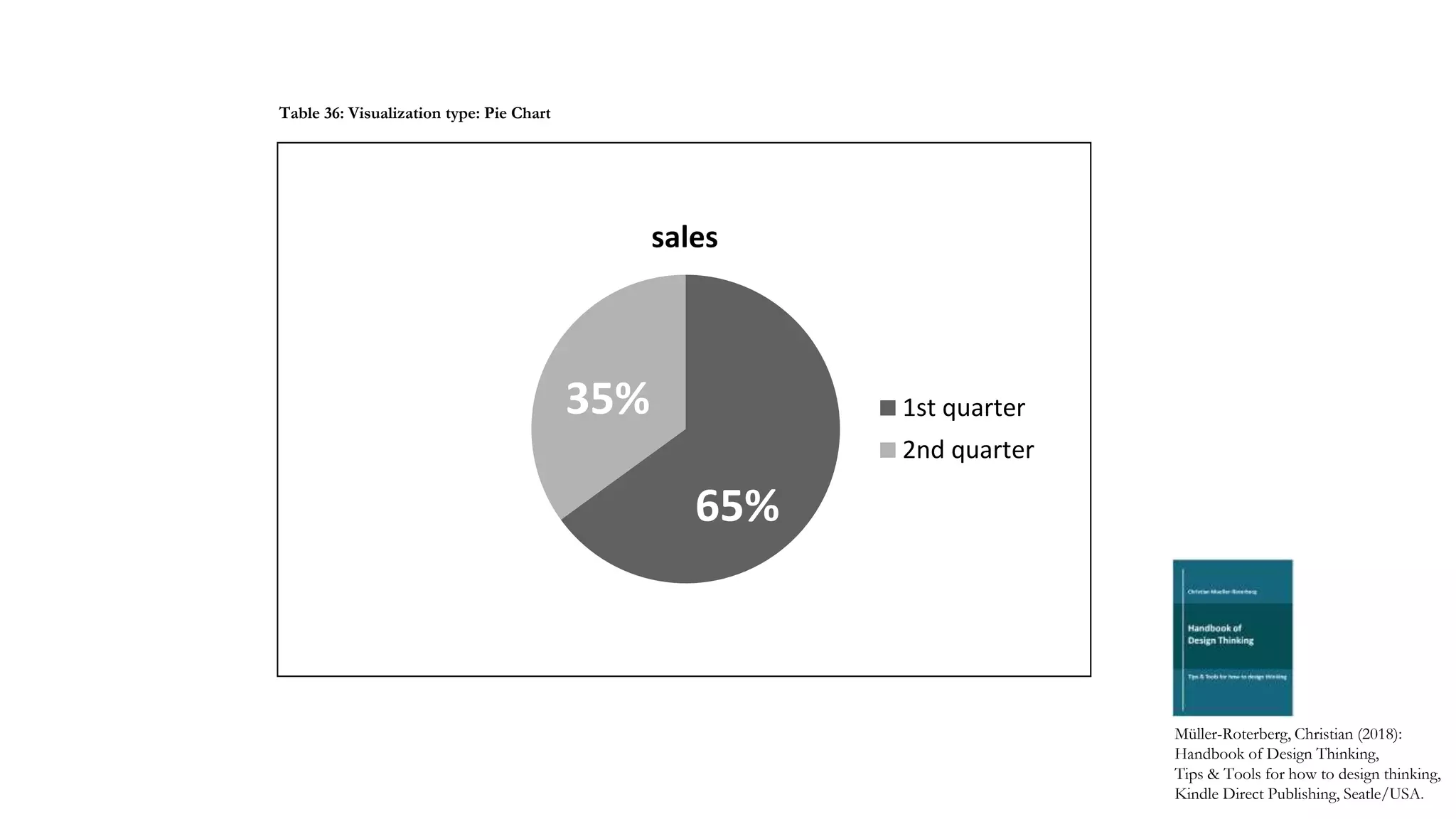 sales
1st quarter
2nd quarter
35%
65%
Müller-Roterberg, Christian (2018):
Handbook of Design Thinking,
Tips & Tools for how to design thinking,
Kindle Direct Publishing, Seatle/USA.
Table 36: Visualization type: Pie Chart
 