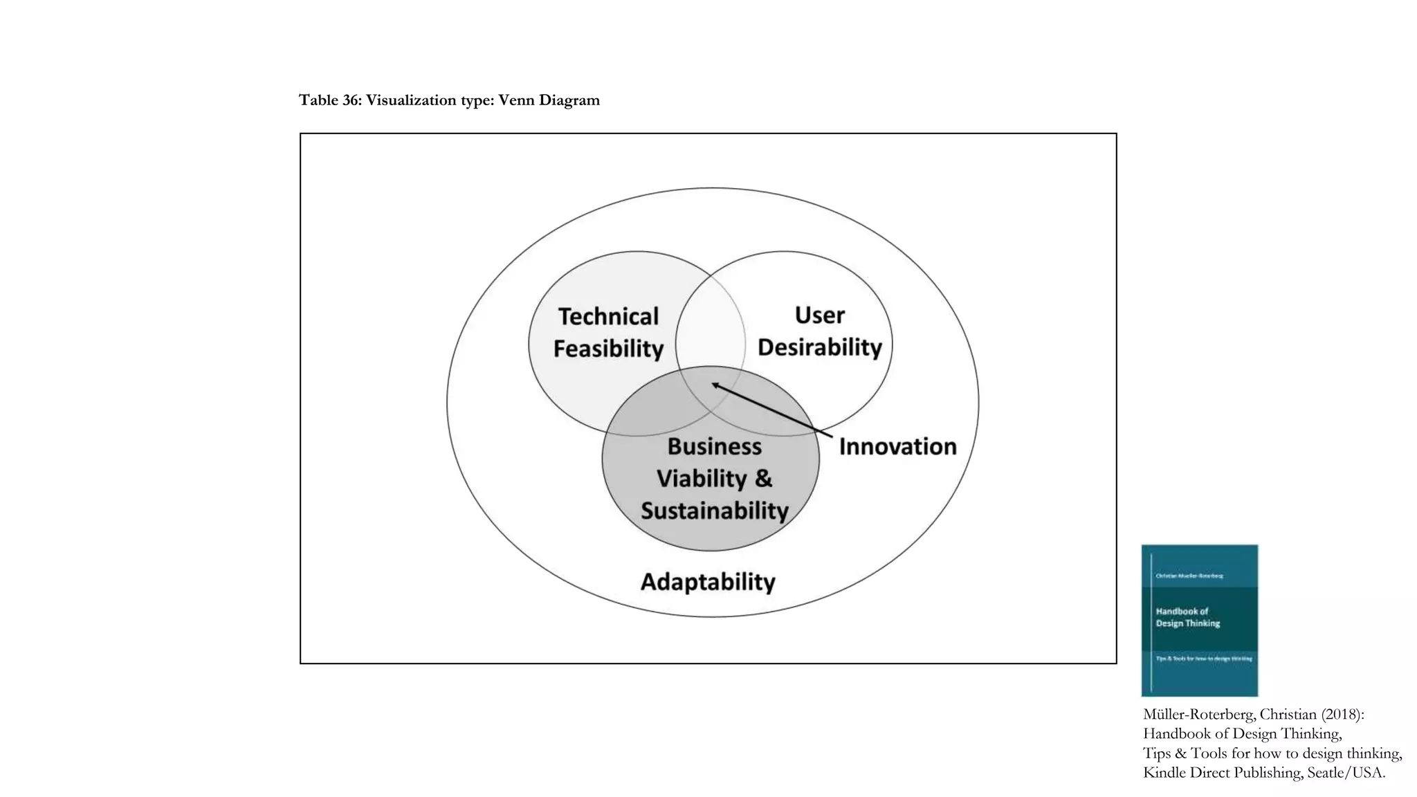 Müller-Roterberg, Christian (2018):
Handbook of Design Thinking,
Tips & Tools for how to design thinking,
Kindle Direct Publishing, Seatle/USA.
Table 36: Visualization type: Venn Diagram
 