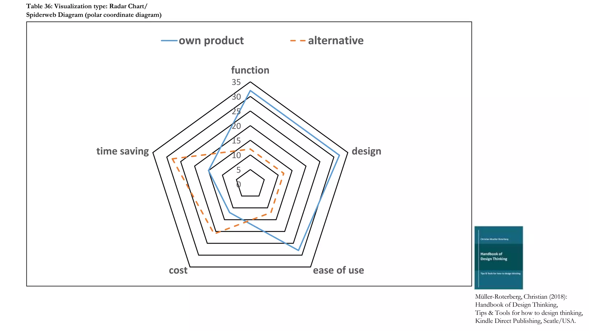0
5
10
15
20
25
30
35
function
design
ease of usecost
time saving
own product alternative
Müller-Roterberg, Christian (2018):
Handbook of Design Thinking,
Tips & Tools for how to design thinking,
Kindle Direct Publishing, Seatle/USA.
Table 36: Visualization type: Radar Chart/
Spiderweb Diagram (polar coordinate diagram)
 