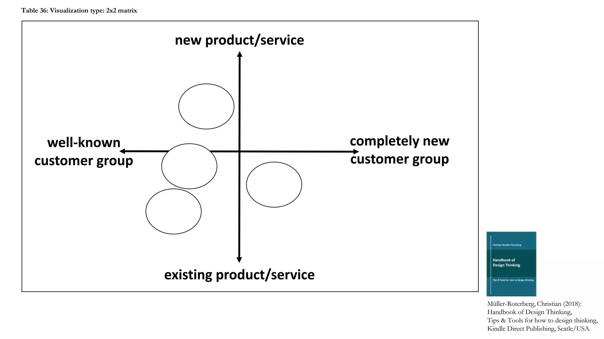 well-known
customer group
existing product/service
completely new
customer group
new product/service
Müller-Roterberg, Christian (2018):
Handbook of Design Thinking,
Tips & Tools for how to design thinking,
Kindle Direct Publishing, Seatle/USA.
Table 36: Visualization type: 2x2 matrix
 