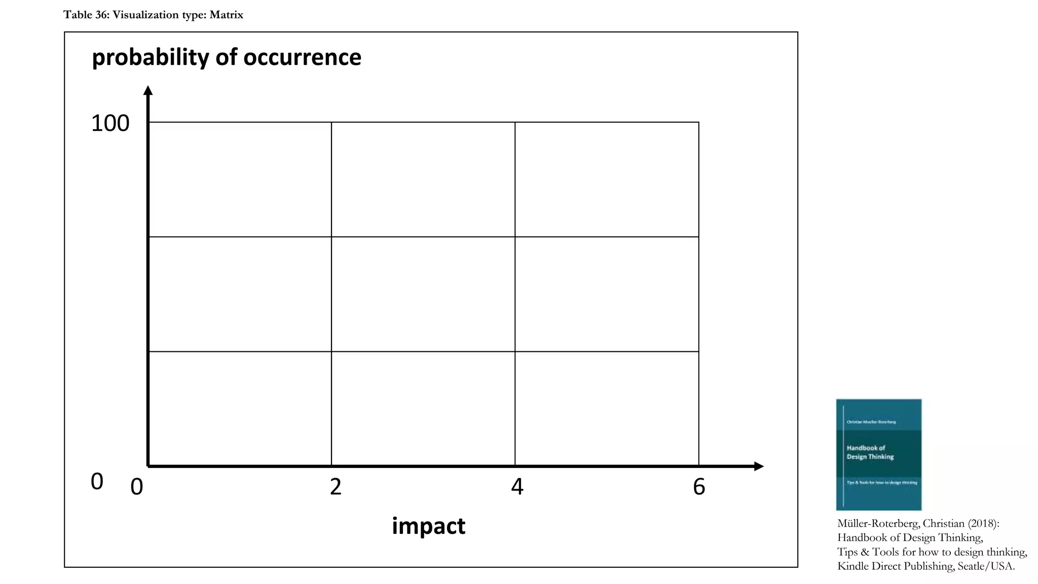 0 2 4 6
100
0
probability of occurrence
impact Müller-Roterberg, Christian (2018):
Handbook of Design Thinking,
Tips & Tools for how to design thinking,
Kindle Direct Publishing, Seatle/USA.
Table 36: Visualization type: Matrix
 