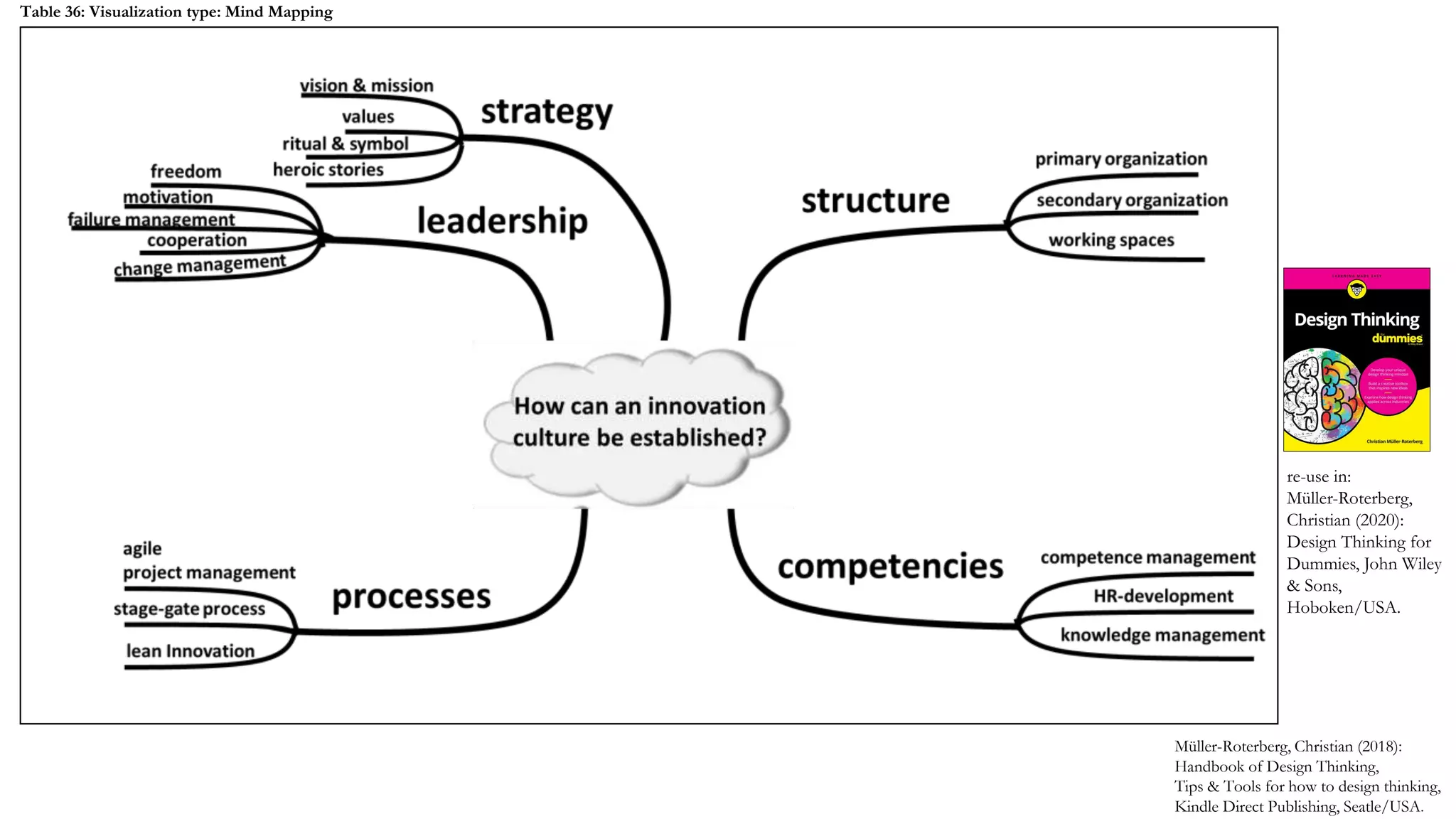 Müller-Roterberg, Christian (2018):
Handbook of Design Thinking,
Tips & Tools for how to design thinking,
Kindle Direct Publishing, Seatle/USA.
Table 36: Visualization type: Mind Mapping
re-use in:
Müller-Roterberg,
Christian (2020):
Design Thinking for
Dummies, John Wiley
& Sons,
Hoboken/USA.
 