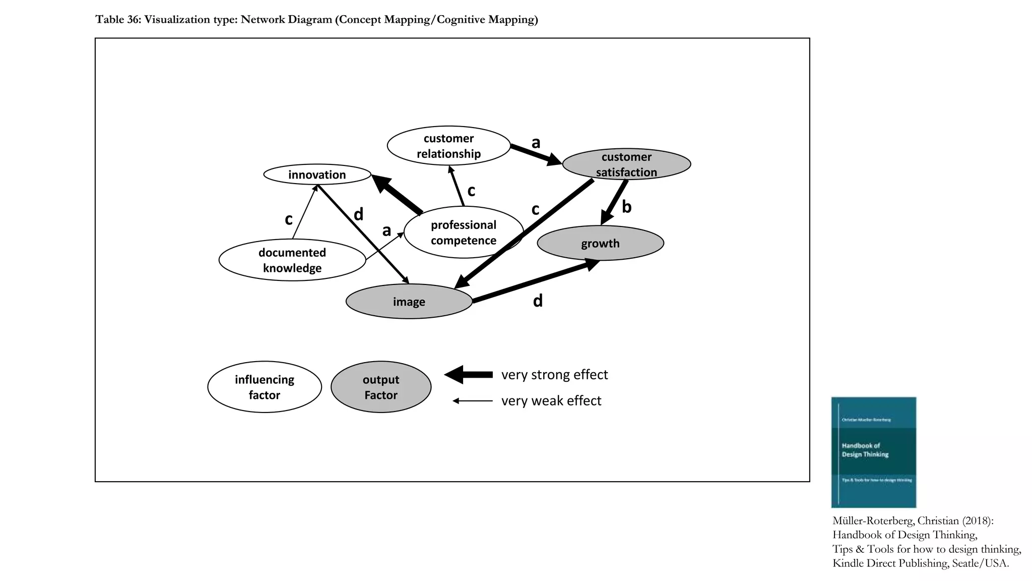 influencing
factor
customer
relationship
professional
competence
innovation
customer
satisfaction
image
documented
knowledge
output
Factor
growth
d
a
c
d
c b
c
a
very strong effect
very weak effect
Müller-Roterberg, Christian (2018):
Handbook of Design Thinking,
Tips & Tools for how to design thinking,
Kindle Direct Publishing, Seatle/USA.
Table 36: Visualization type: Network Diagram (Concept Mapping/Cognitive Mapping)
 