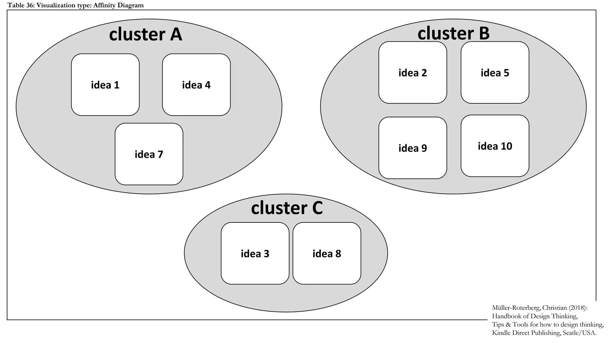 idea 1 idea 4
idea 7
idea 2 idea 5
idea 9 idea 10
idea 3 idea 8
cluster A cluster B
cluster C
Müller-Roterberg, Christian (2018):
Handbook of Design Thinking,
Tips & Tools for how to design thinking,
Kindle Direct Publishing, Seatle/USA.
Table 36: Visualization type: Affinity Diagram
 