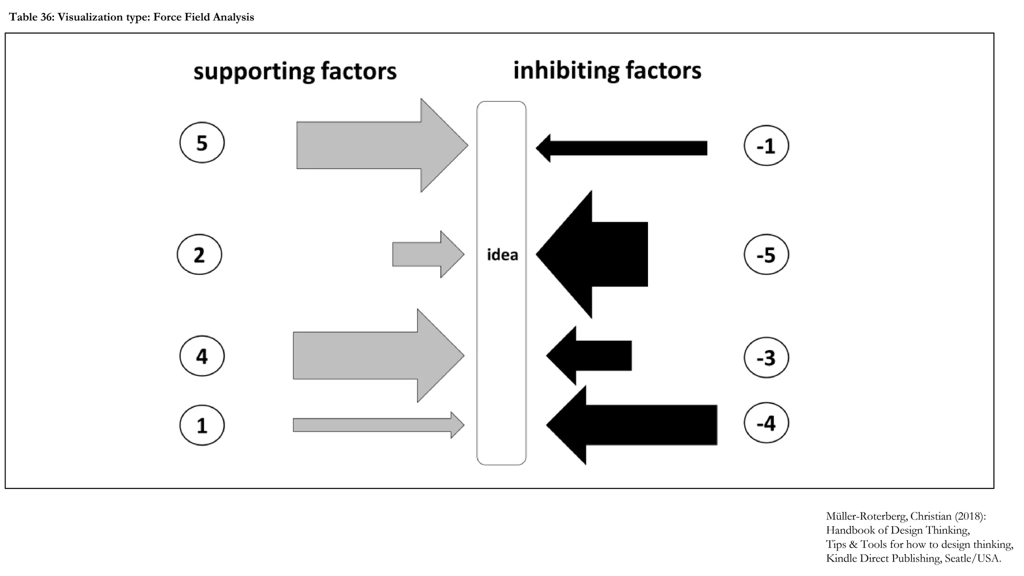 Müller-Roterberg, Christian (2018):
Handbook of Design Thinking,
Tips & Tools for how to design thinking,
Kindle Direct Publishing, Seatle/USA.
Table 36: Visualization type: Force Field Analysis
 