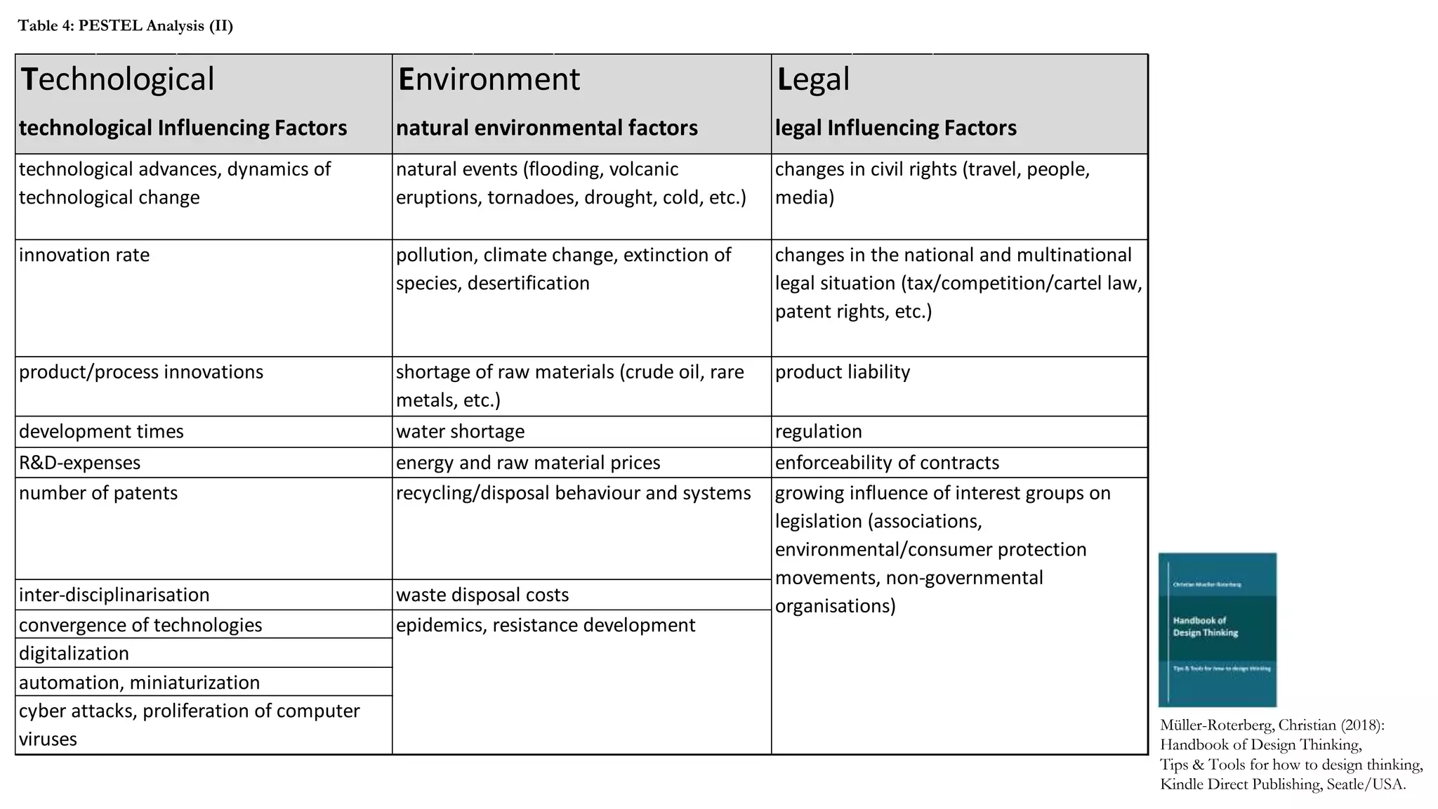enforceability of contracts
number of patents recycling/disposal behaviour and systems growing influence of interest groups on
legislation (associations,
environmental/consumer protection
movements, non-governmental
organisations)
inter-disciplinarisation waste disposal costs
convergence of technologies epidemics, resistance development
digitalization
automation, miniaturization
cyber attacks, proliferation of computer
viruses
R&D-expenses energy and raw material prices
product/process innovations shortage of raw materials (crude oil, rare
metals, etc.)
product liability
development times water shortage regulation
technological advances, dynamics of
technological change
natural events (flooding, volcanic
eruptions, tornadoes, drought, cold, etc.)
changes in civil rights (travel, people,
media)
innovation rate pollution, climate change, extinction of
species, desertification
changes in the national and multinational
legal situation (tax/competition/cartel law,
patent rights, etc.)
Technological Environment Legal
technological Influencing Factors natural environmental factors legal Influencing Factors
Müller-Roterberg, Christian (2018):
Handbook of Design Thinking,
Tips & Tools for how to design thinking,
Kindle Direct Publishing, Seatle/USA.
Table 4: PESTEL Analysis (II)
 
