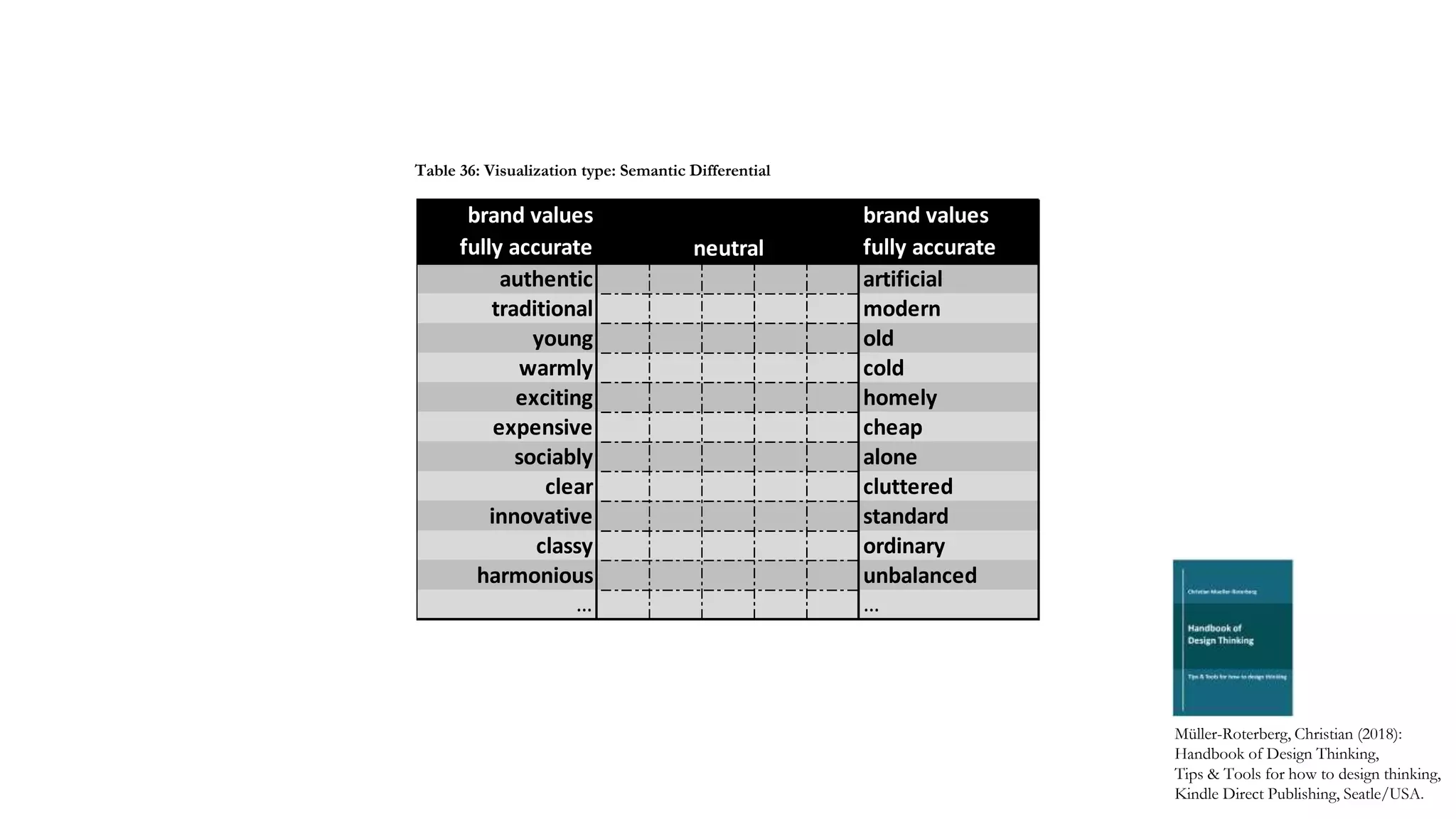brand values
fully accurate neutral
brand values
fully accurate
authentic artificial
traditional modern
young old
warmly cold
exciting homely
expensive cheap
sociably alone
clear cluttered
innovative standard
classy ordinary
harmonious unbalanced
… …
Müller-Roterberg, Christian (2018):
Handbook of Design Thinking,
Tips & Tools for how to design thinking,
Kindle Direct Publishing, Seatle/USA.
Table 36: Visualization type: Semantic Differential
 