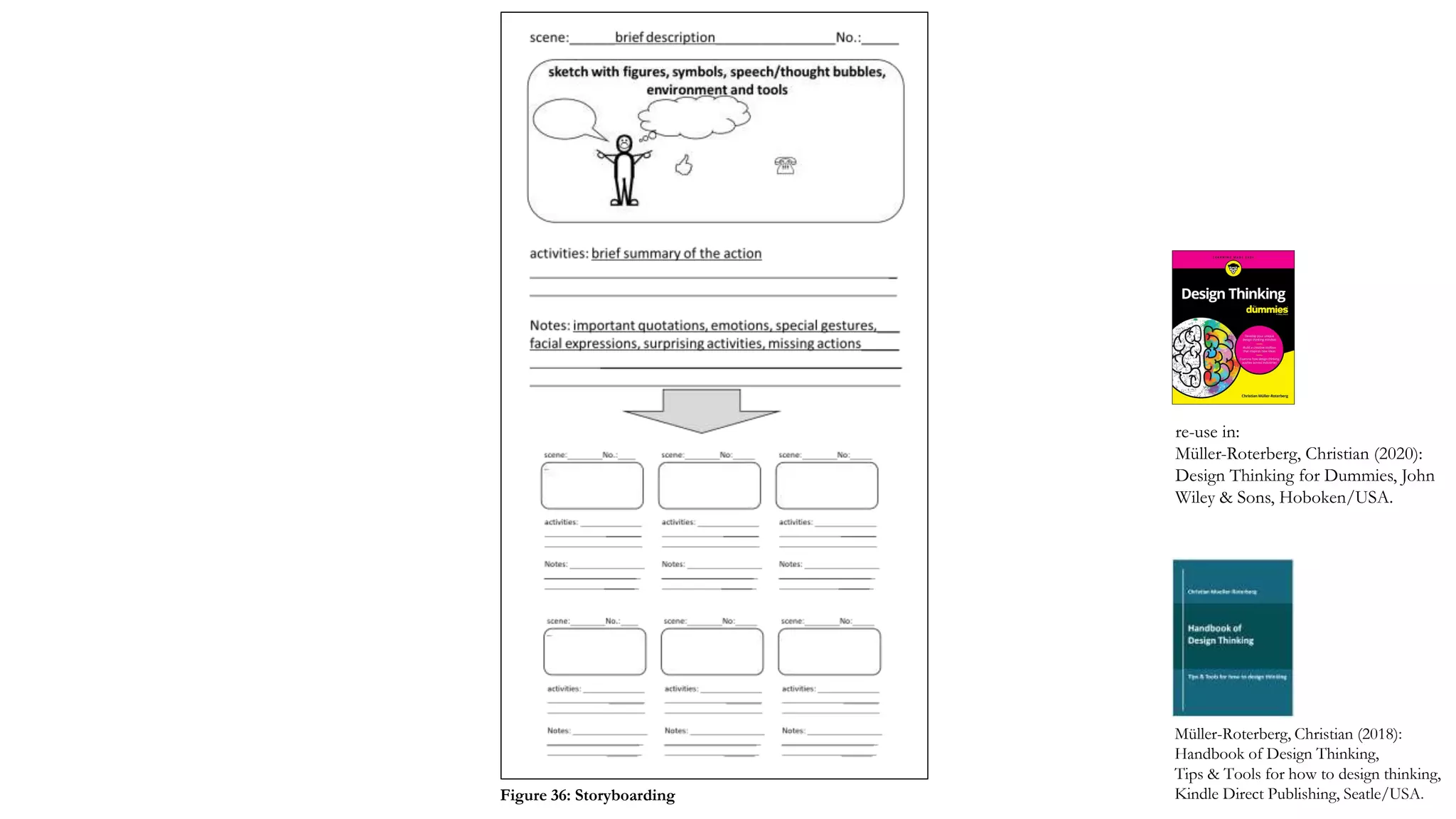 Müller-Roterberg, Christian (2018):
Handbook of Design Thinking,
Tips & Tools for how to design thinking,
Kindle Direct Publishing, Seatle/USA.Figure 36: Storyboarding
re-use in:
Müller-Roterberg, Christian (2020):
Design Thinking for Dummies, John
Wiley & Sons, Hoboken/USA.
 